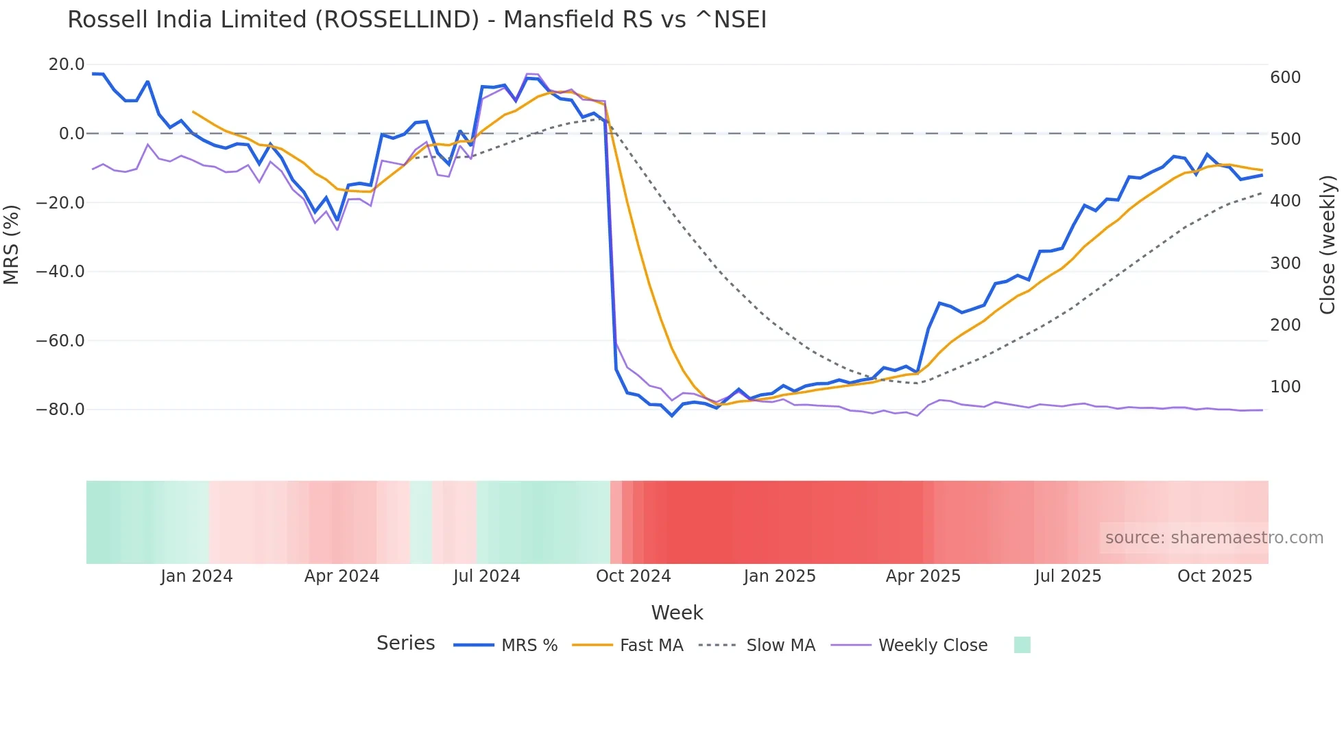 ROSSELLIND Mansfield Relative Strength chart