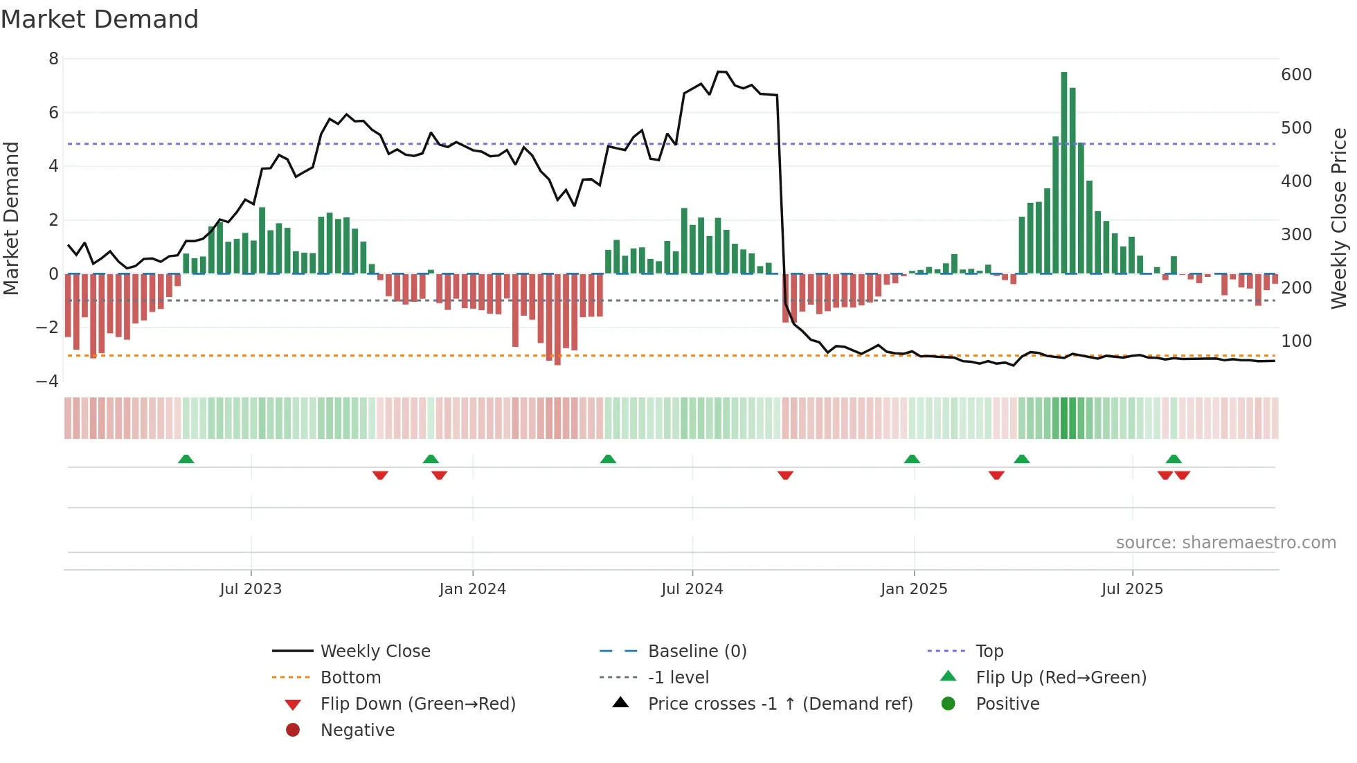 ROSSELLIND weekly Market Demand chart
