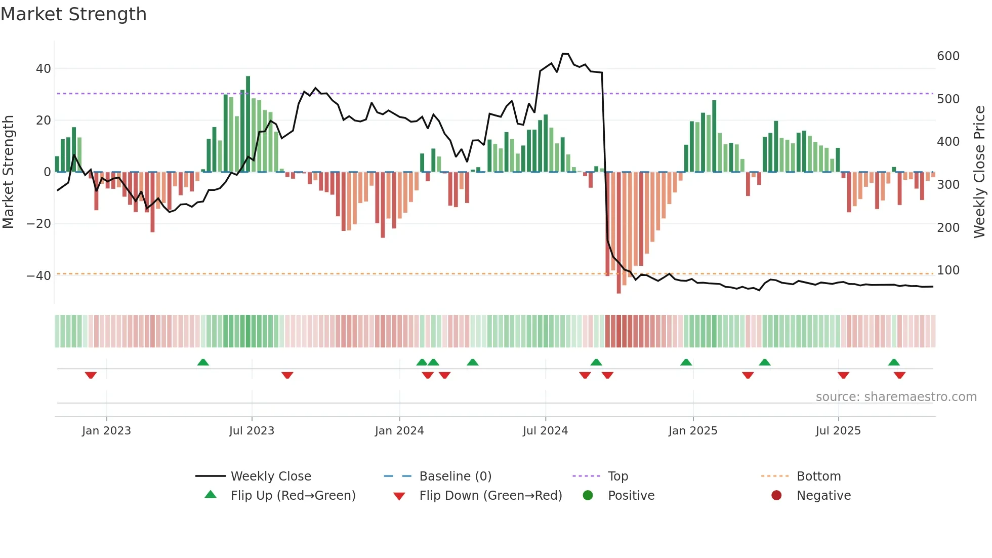 ROSSELLIND weekly Market Strength chart
