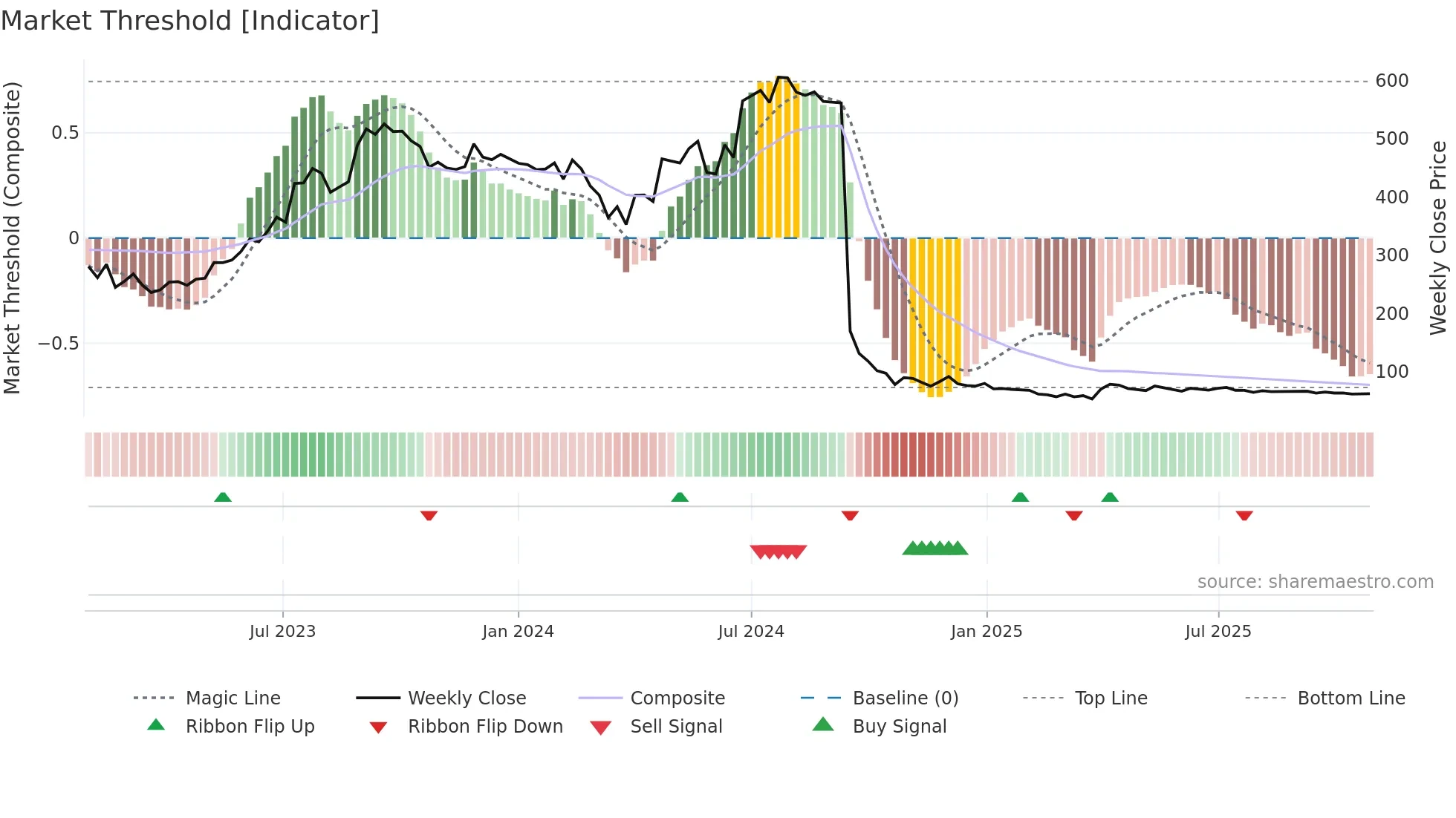 ROSSELLIND weekly Market Threshold chart