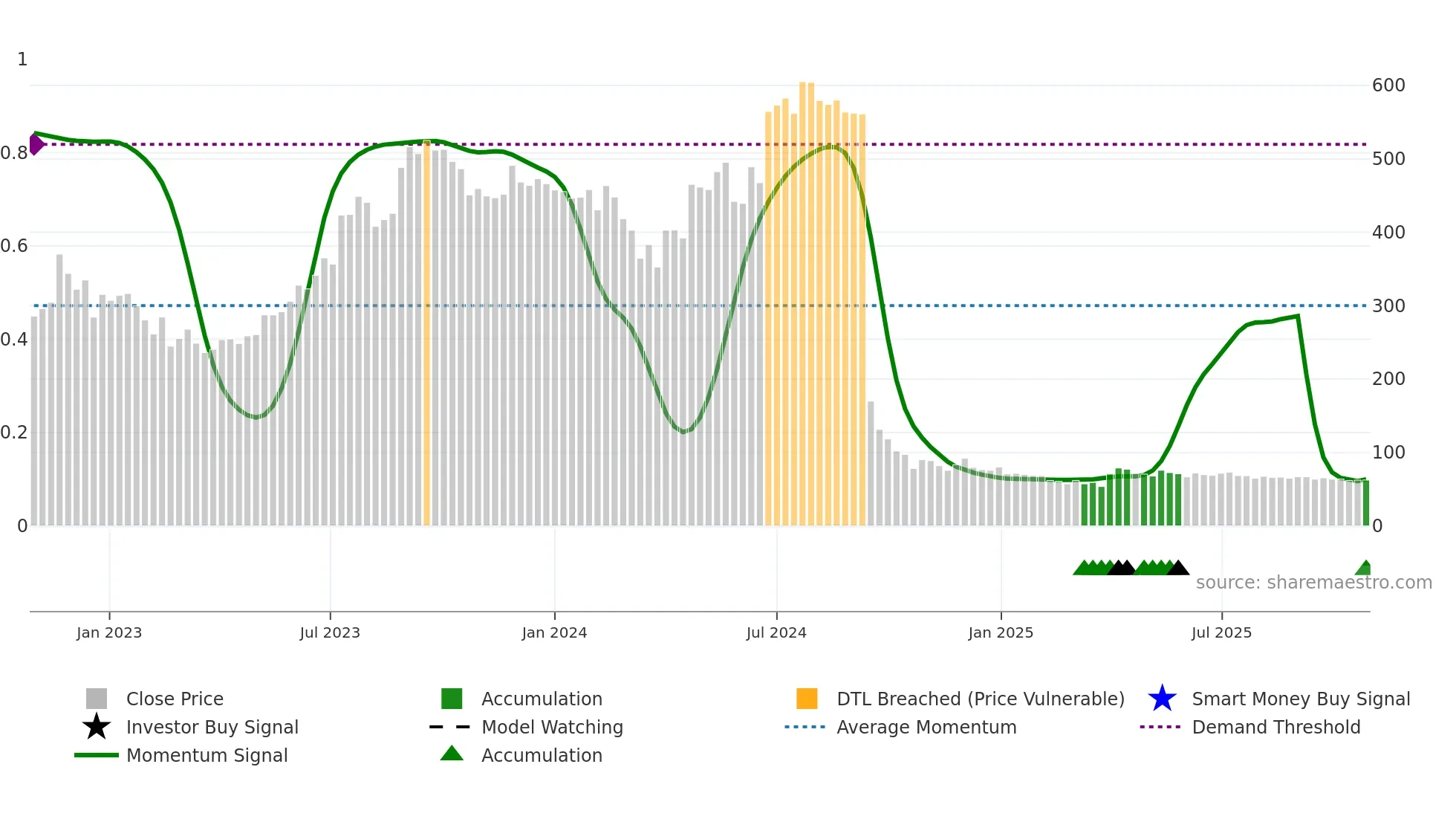 ROSSELLIND weekly Smart Money chart