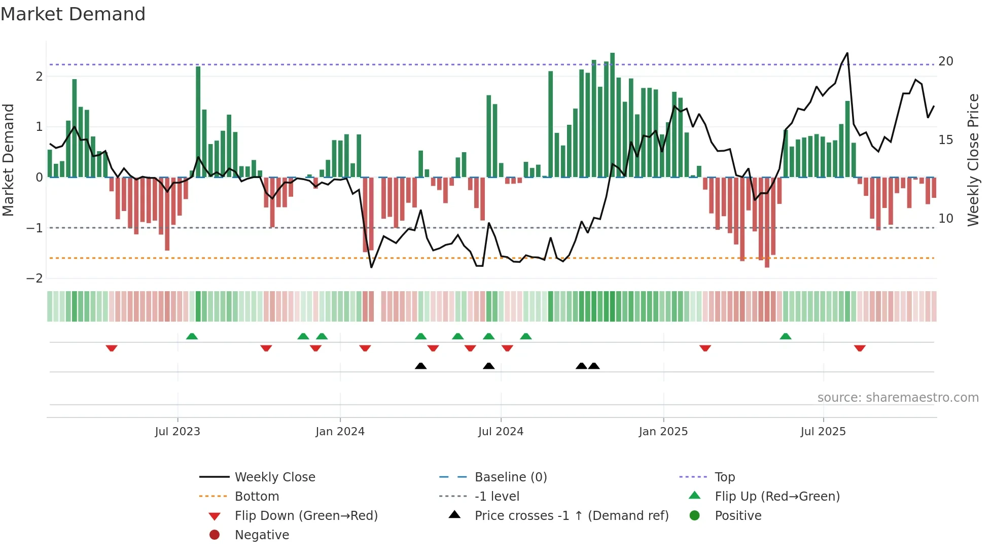 301027 weekly Market Demand chart