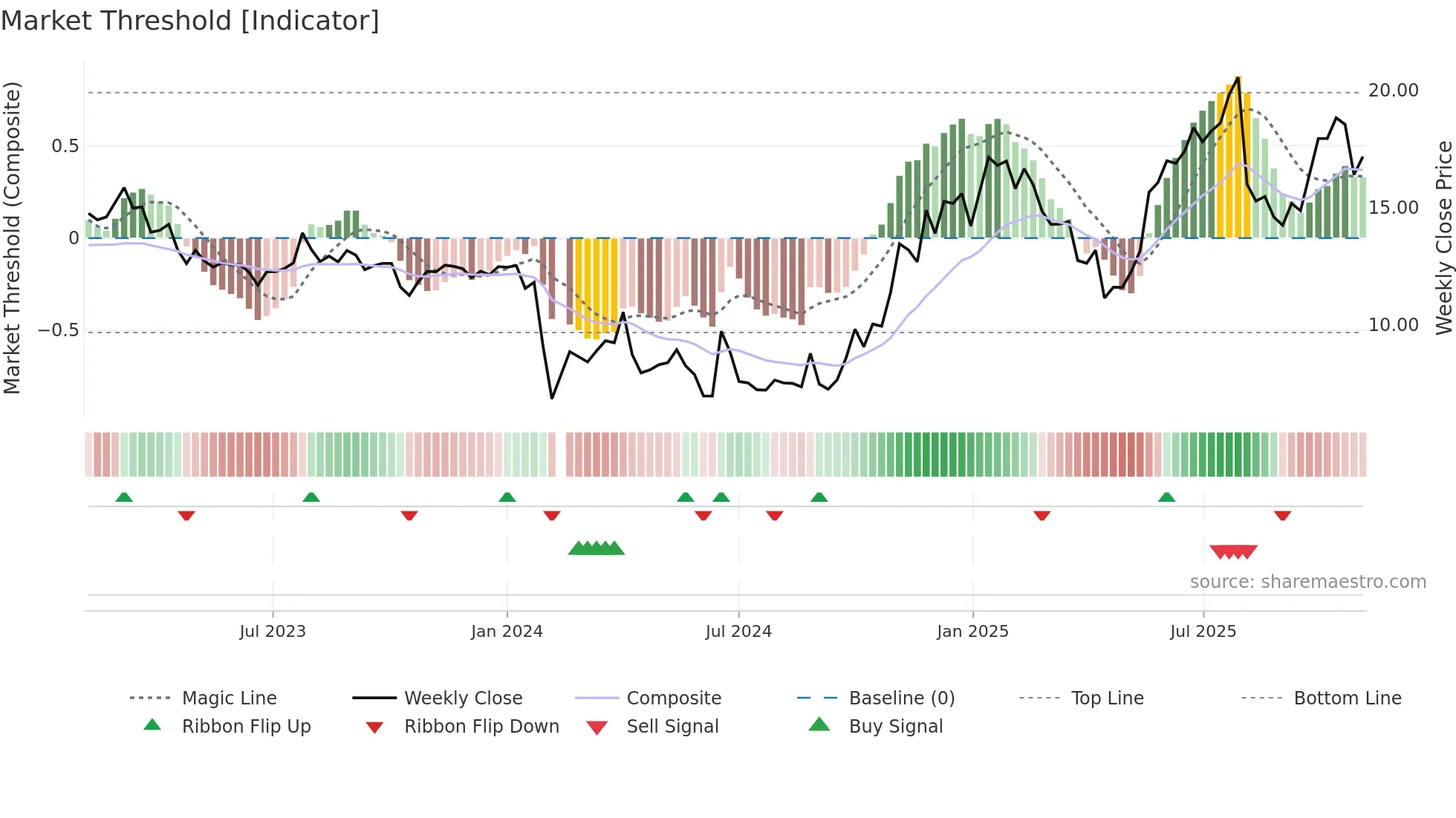 301027 weekly Market Threshold chart