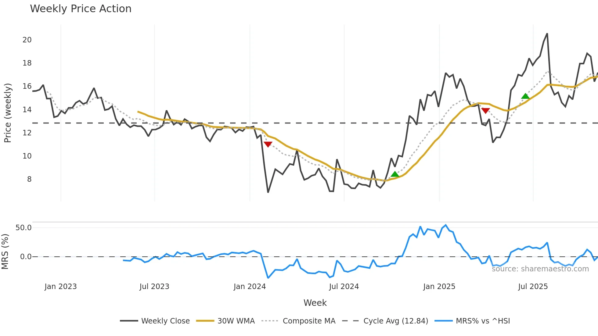 301027 weekly Price Action chart, closing 2025-11-03