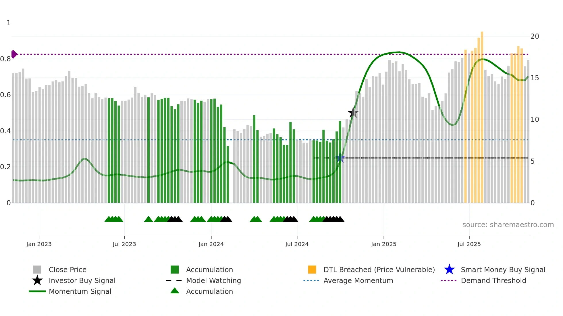 301027 weekly Smart Money chart