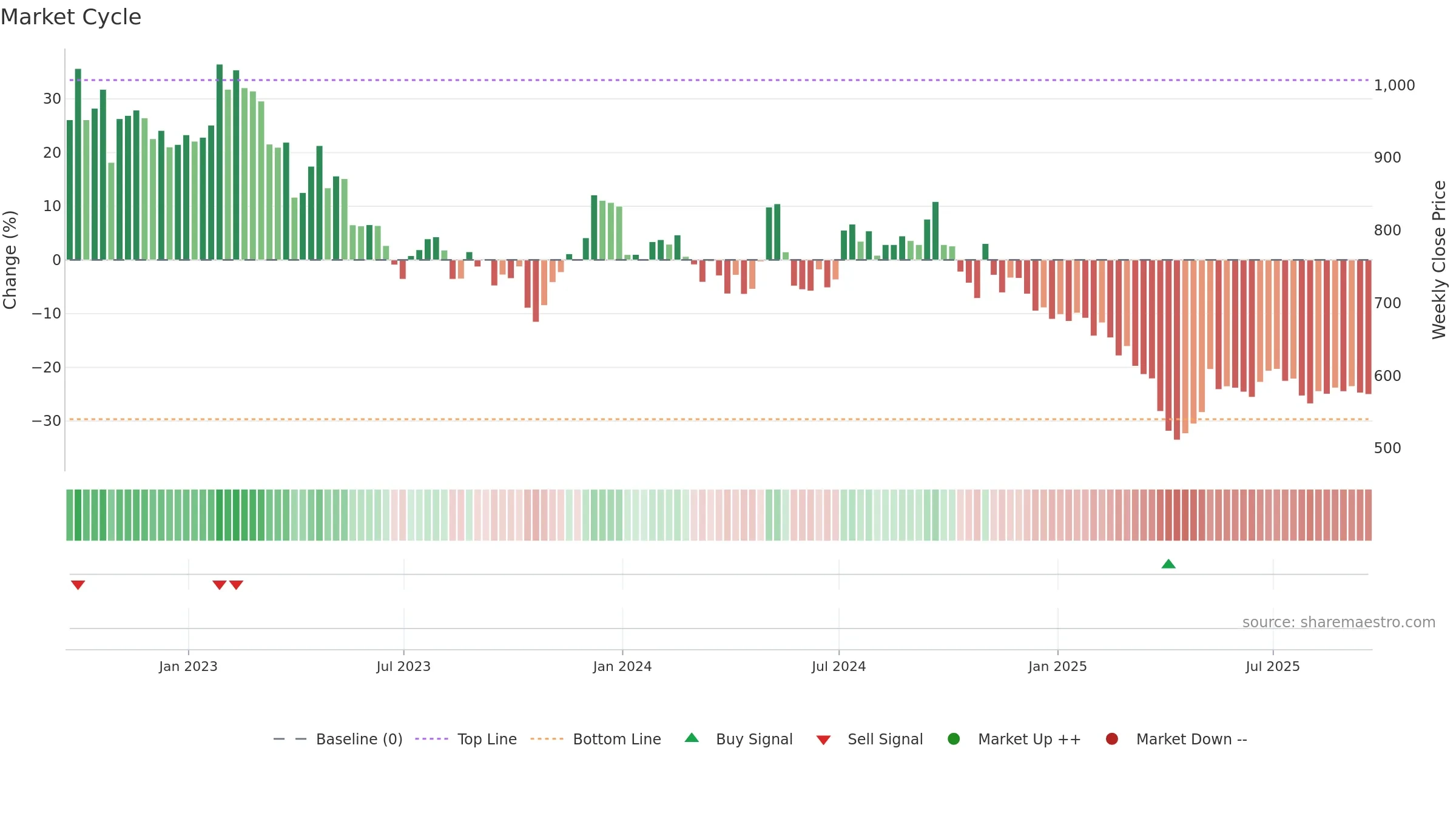 RS1 weekly Market Cycle chart, closing 2025-09-19.