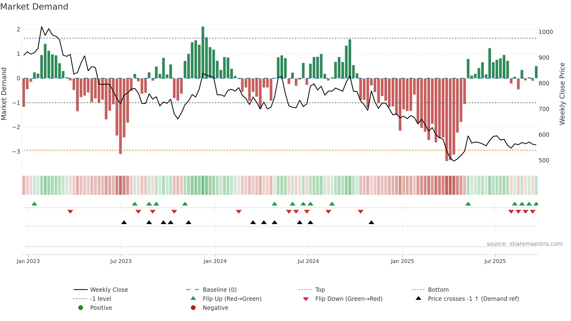 RS1 weekly Market Demand chart, closing 2025-09-19.