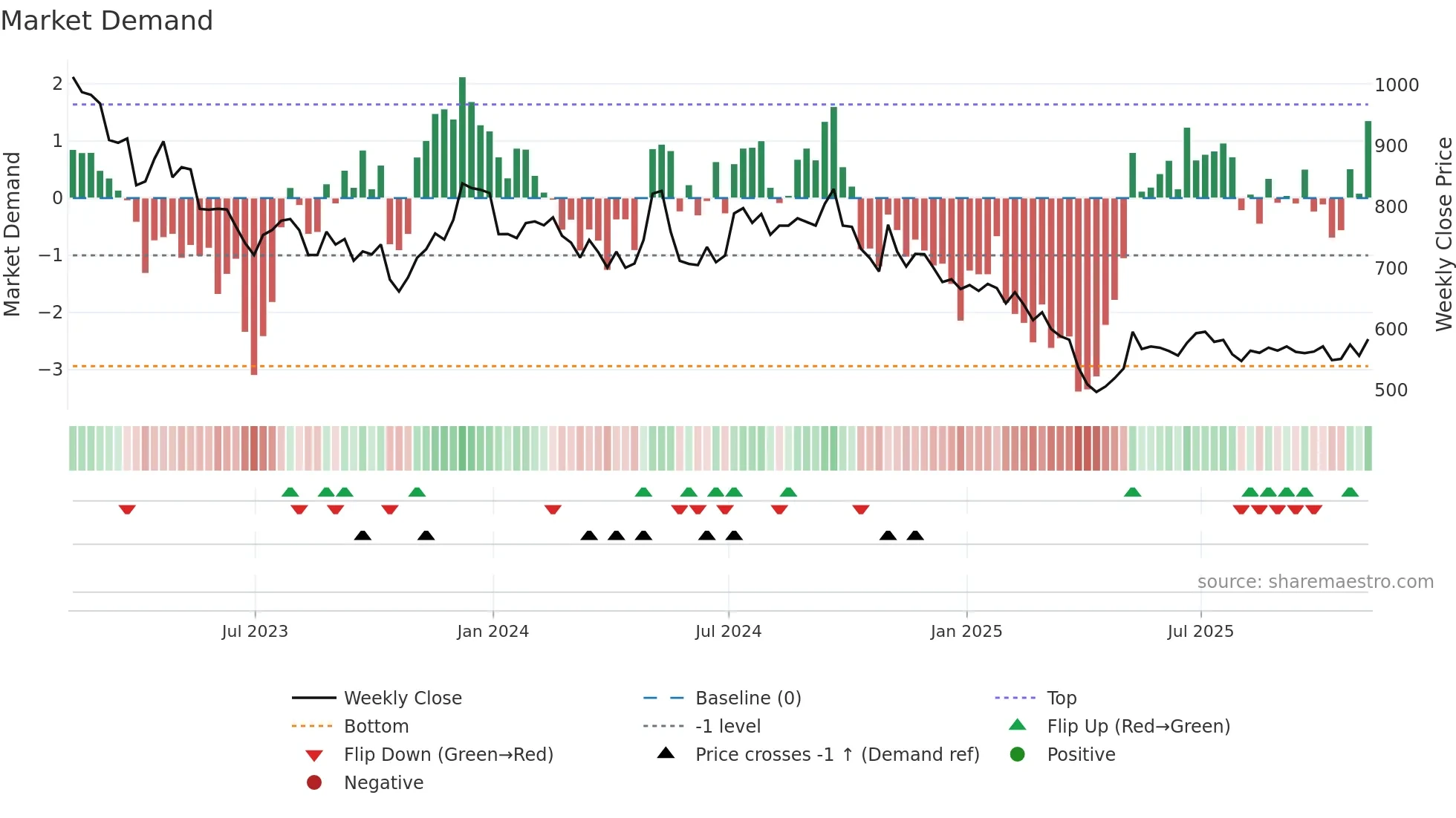 RS1 weekly Market Demand chart