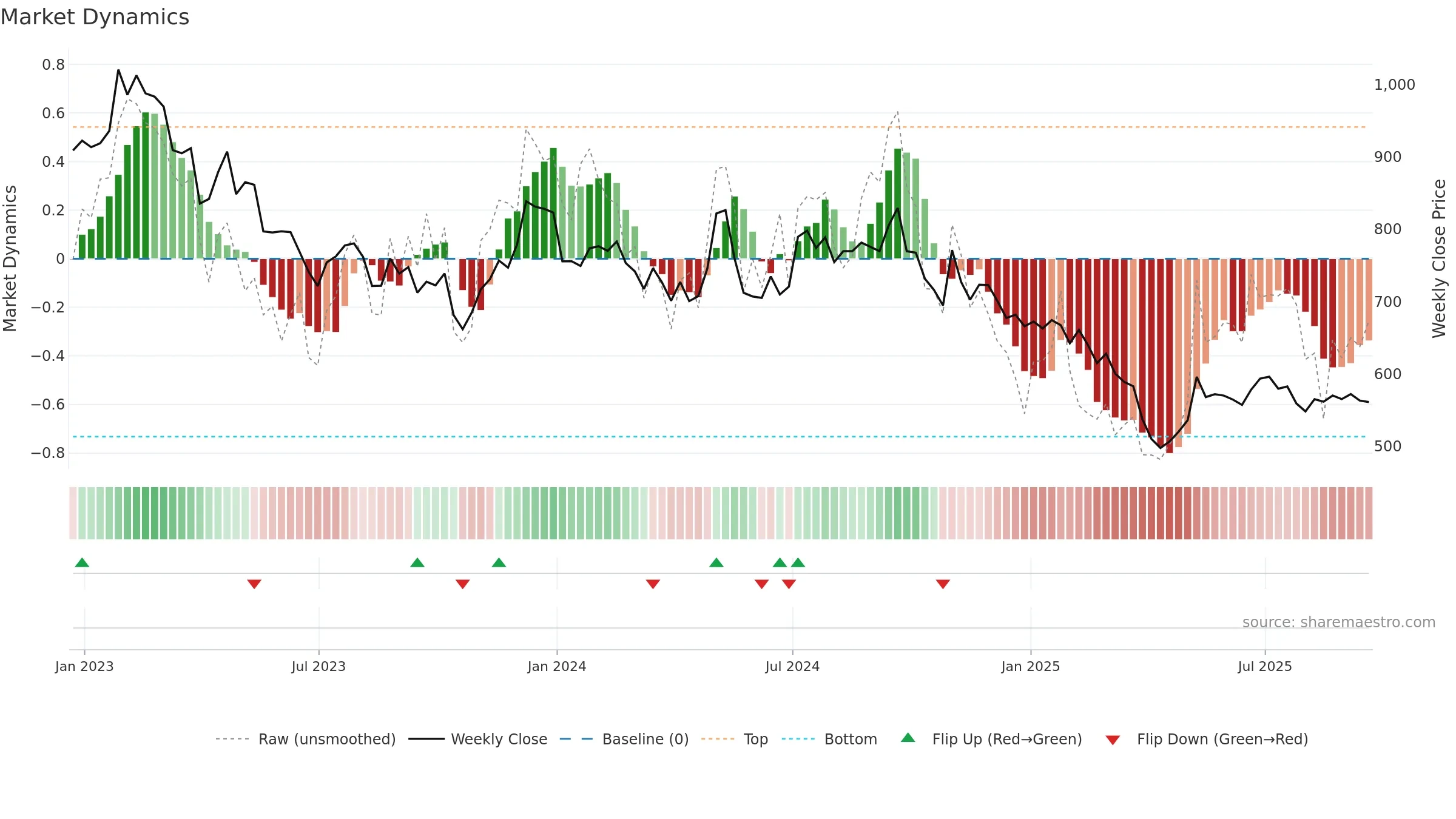 RS1 weekly Market Dynamics chart, closing 2025-09-19.