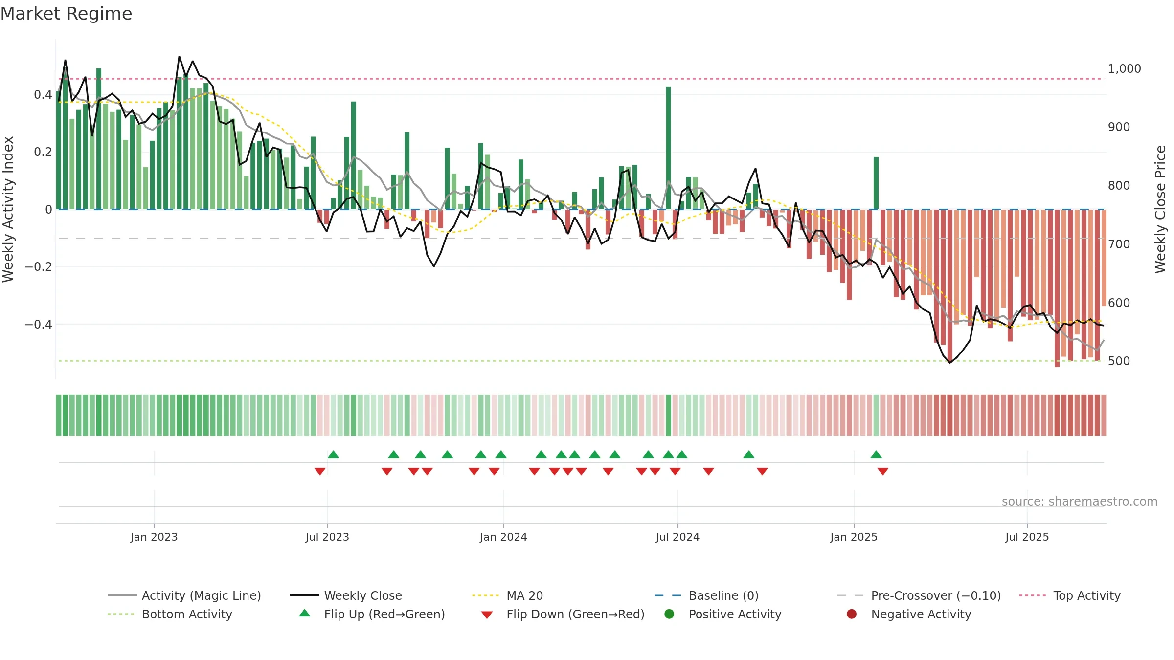 RS1 weekly Market Snapshot chart, closing 2025-09-19.