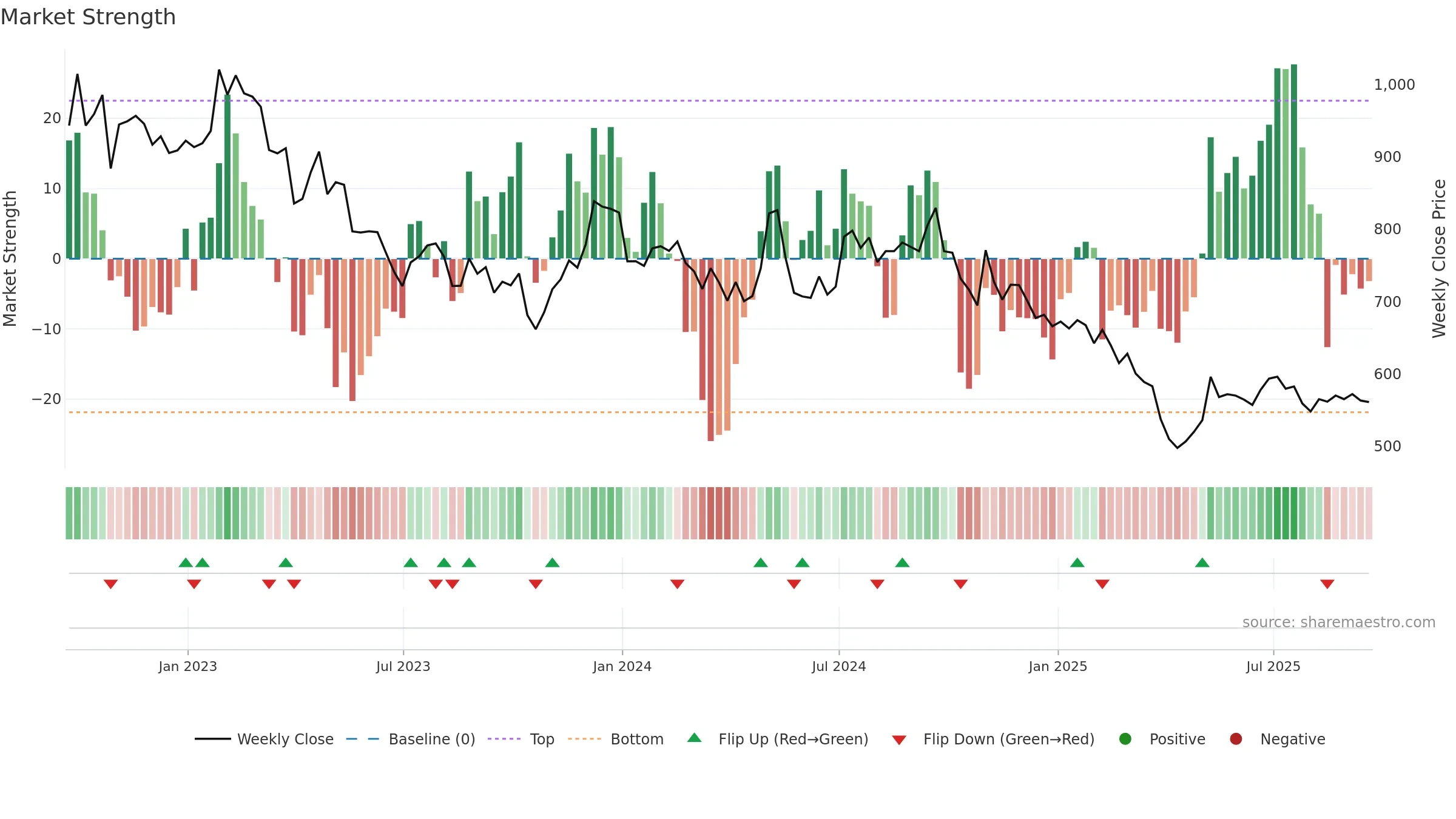 RS1 weekly Market Strength chart, closing 2025-09-19.