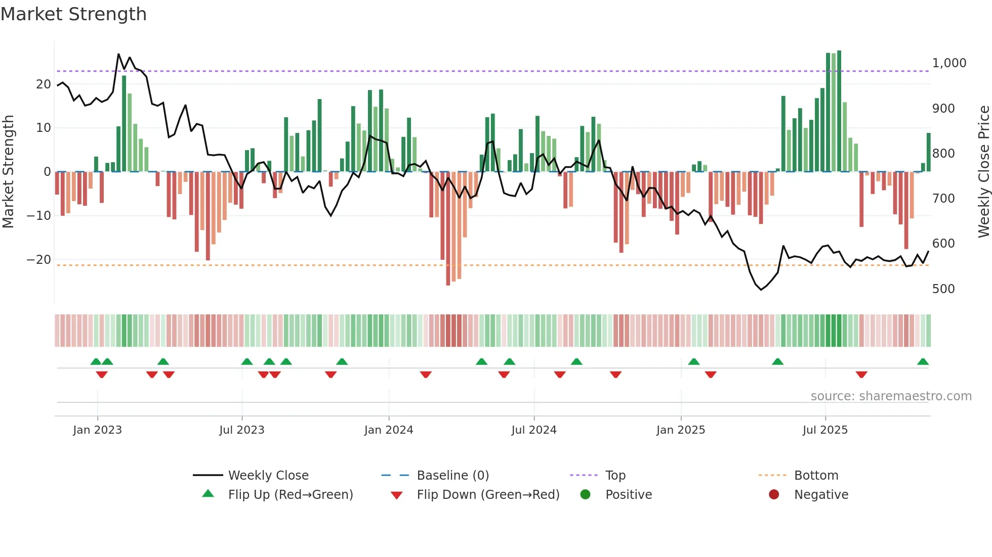 RS1 weekly Market Strength chart