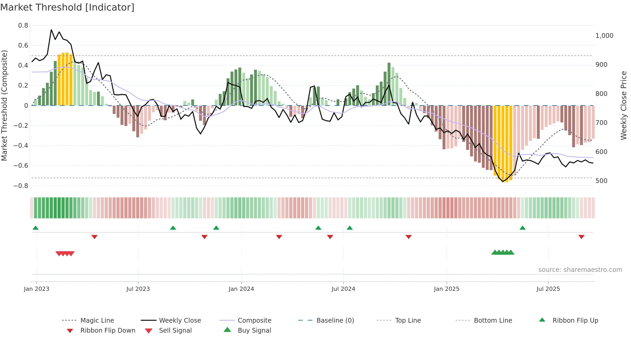 RS1 weekly Market Threshold chart, closing 2025-09-19.