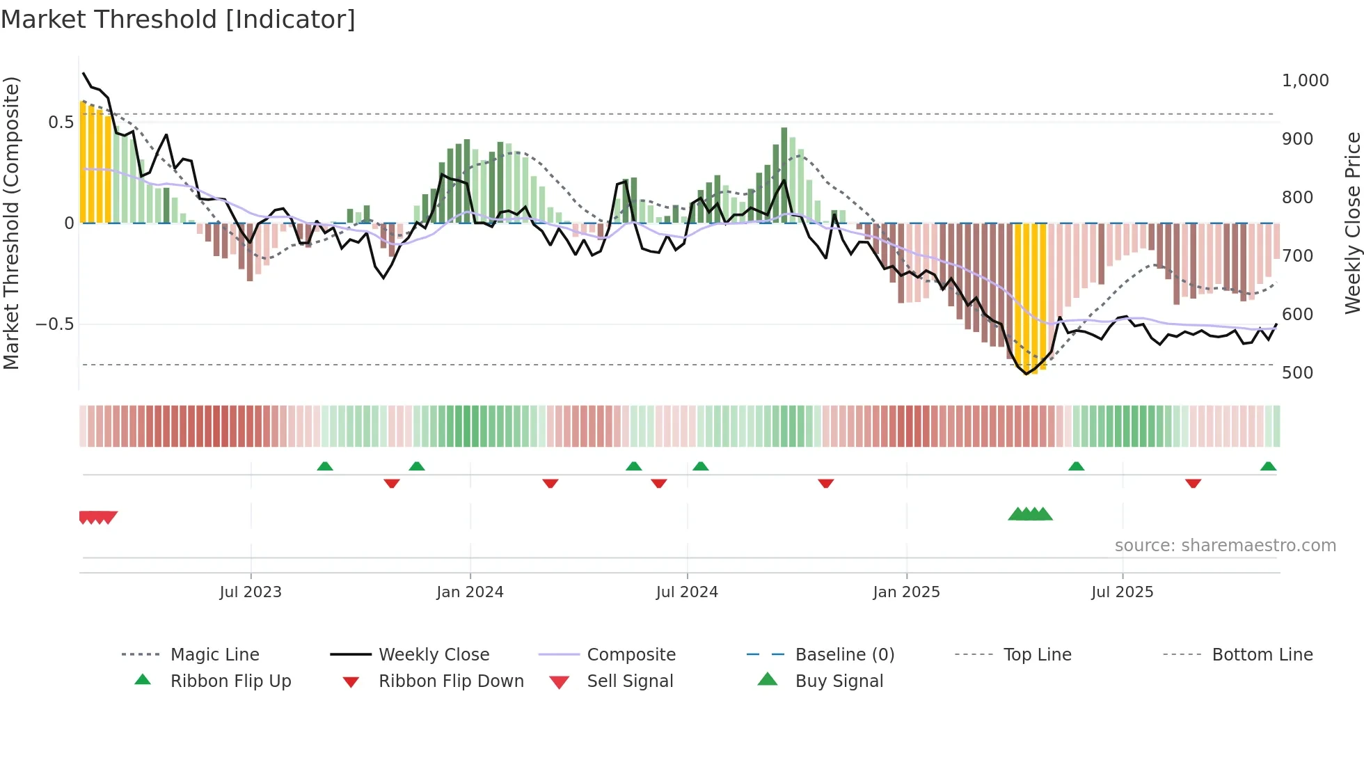 RS1 weekly Market Threshold chart