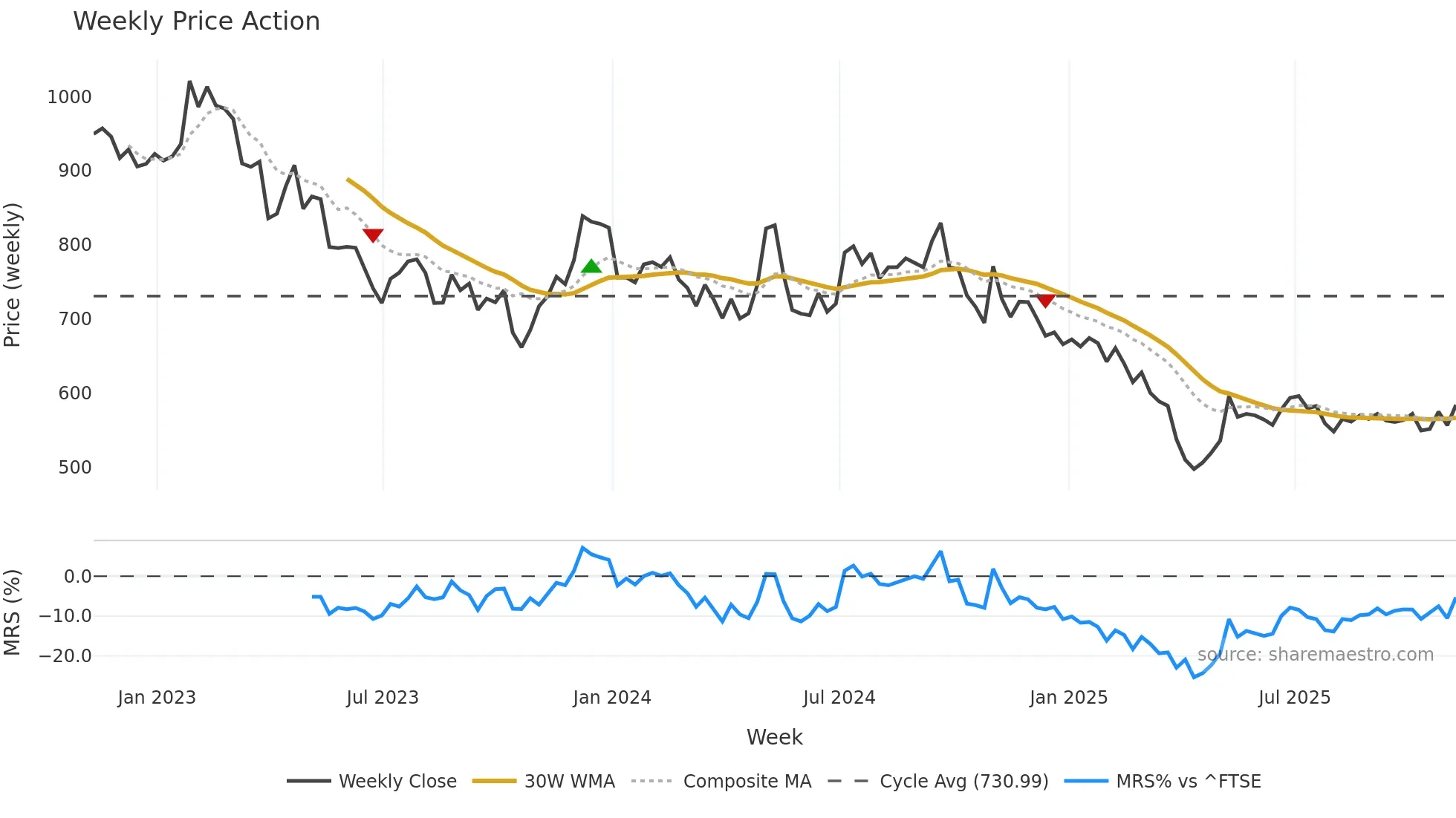 RS1 weekly Price Action chart, closing 2025-11-07