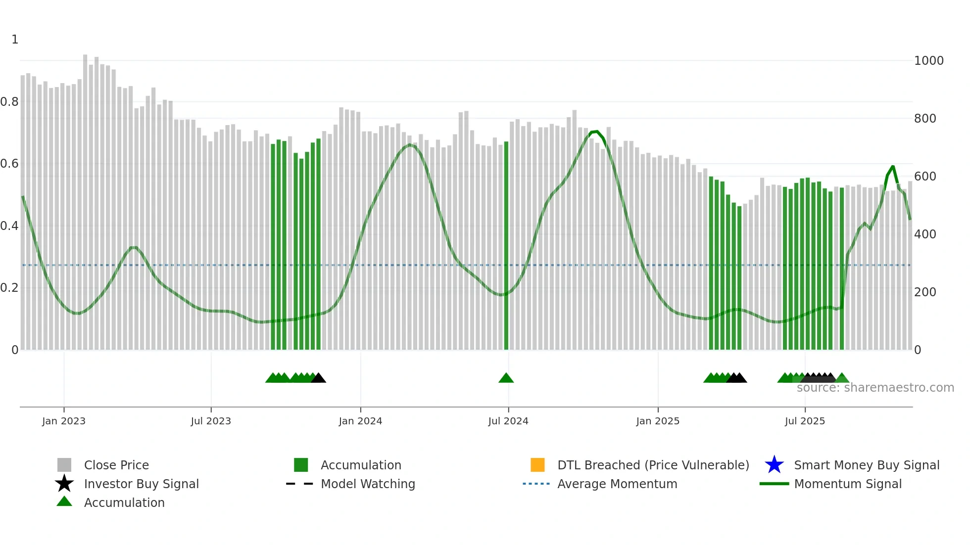 RS1 weekly Smart Money chart