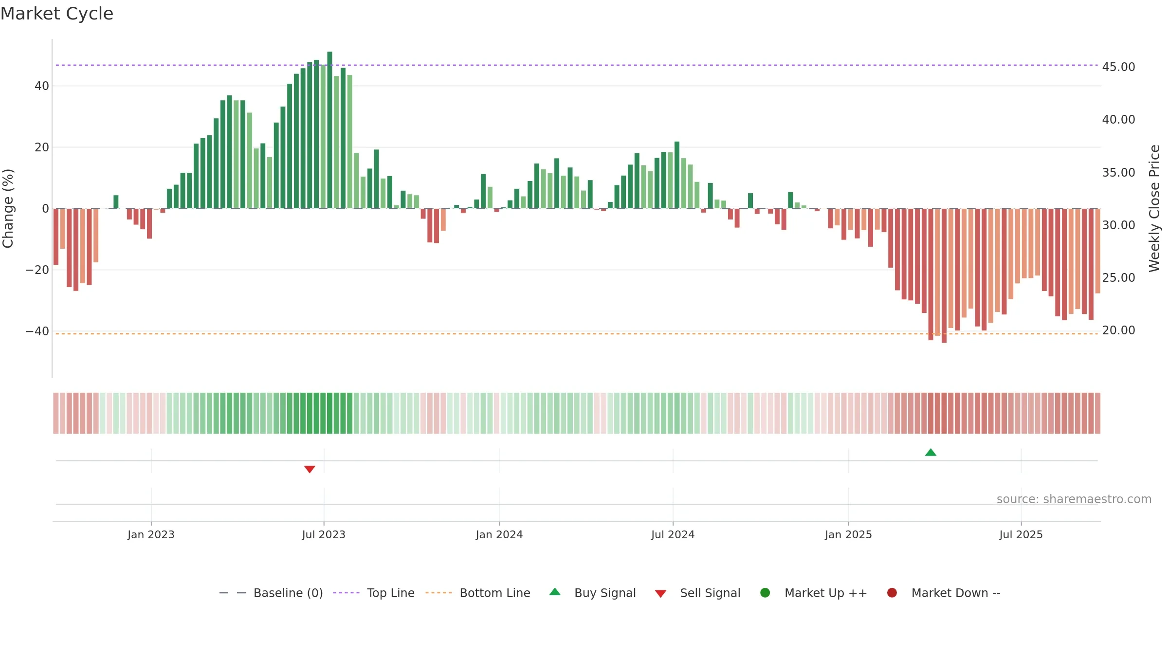 PDFS weekly Market Cycle chart, closing 2025-09-19.