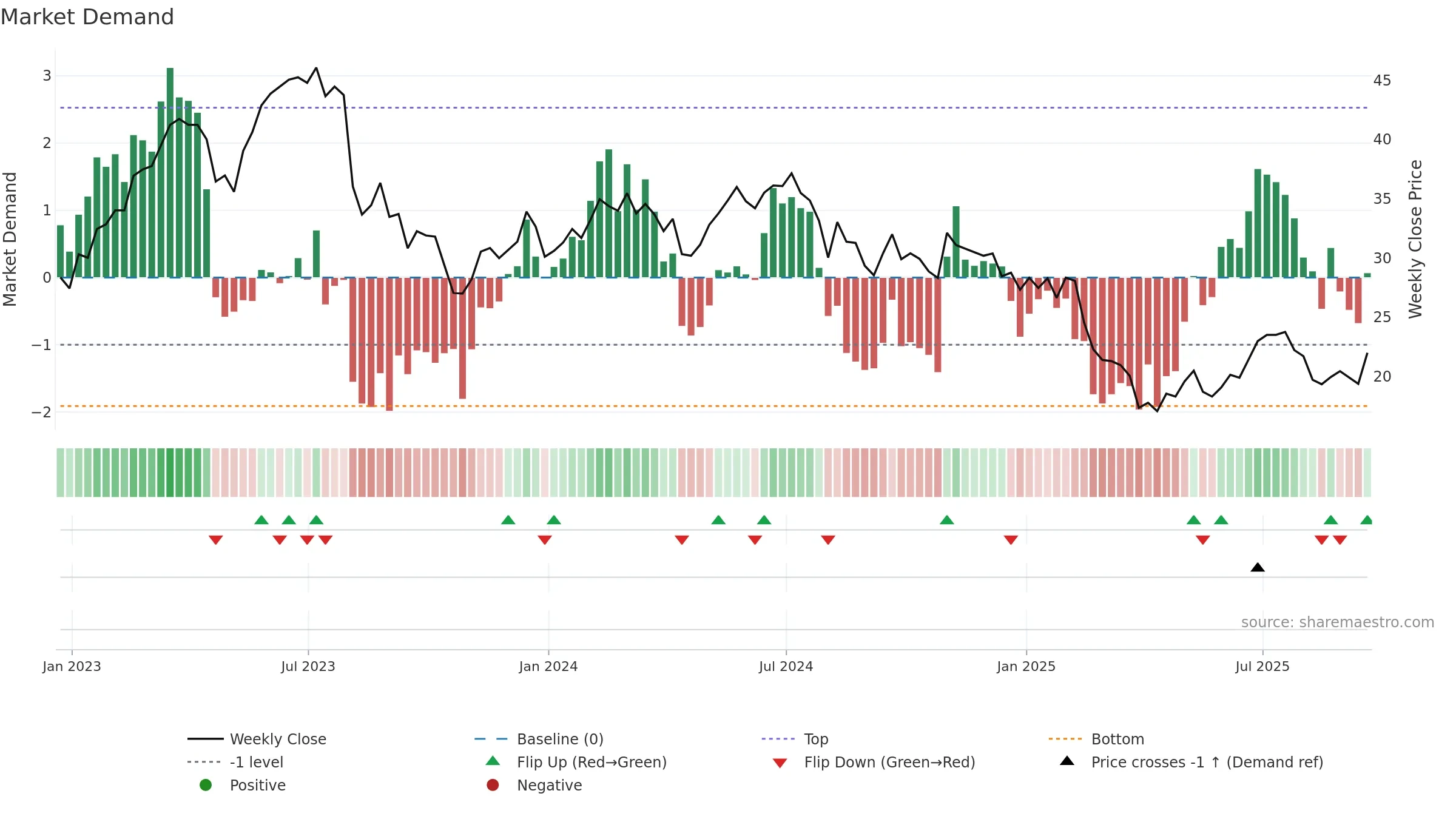 PDFS weekly Market Demand chart, closing 2025-09-19.