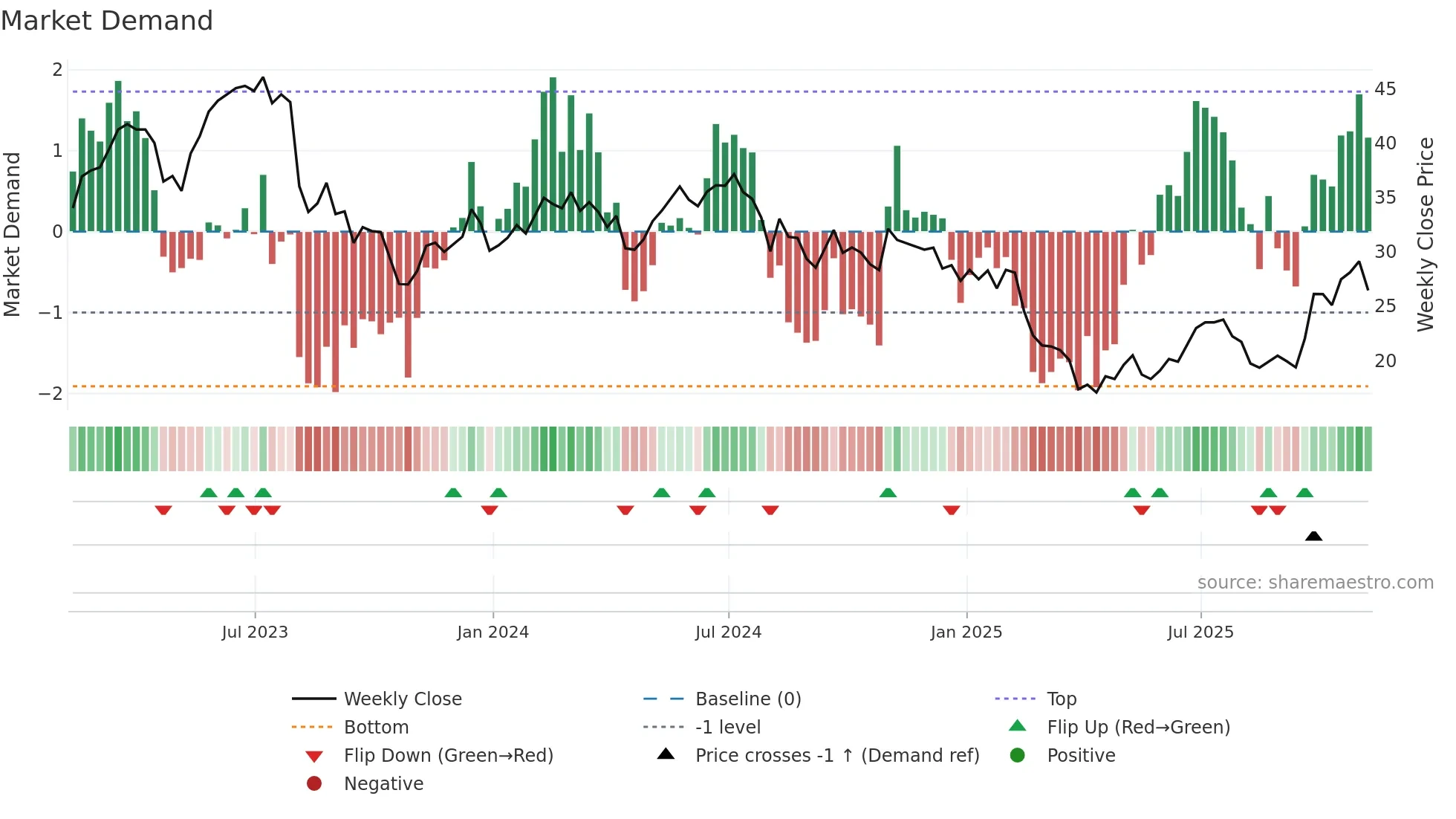 PDFS weekly Market Demand chart