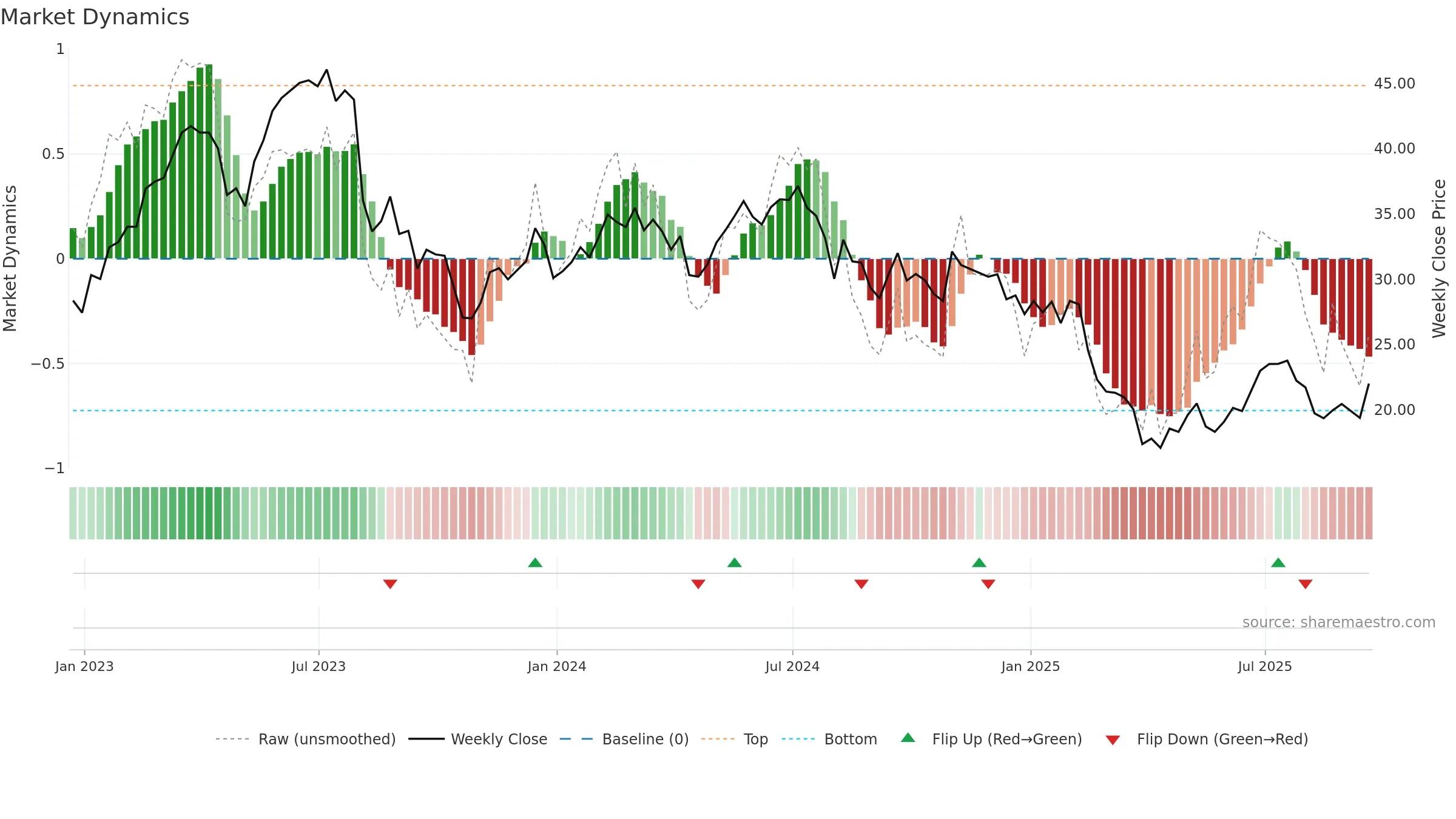 PDFS weekly Market Dynamics chart, closing 2025-09-19.