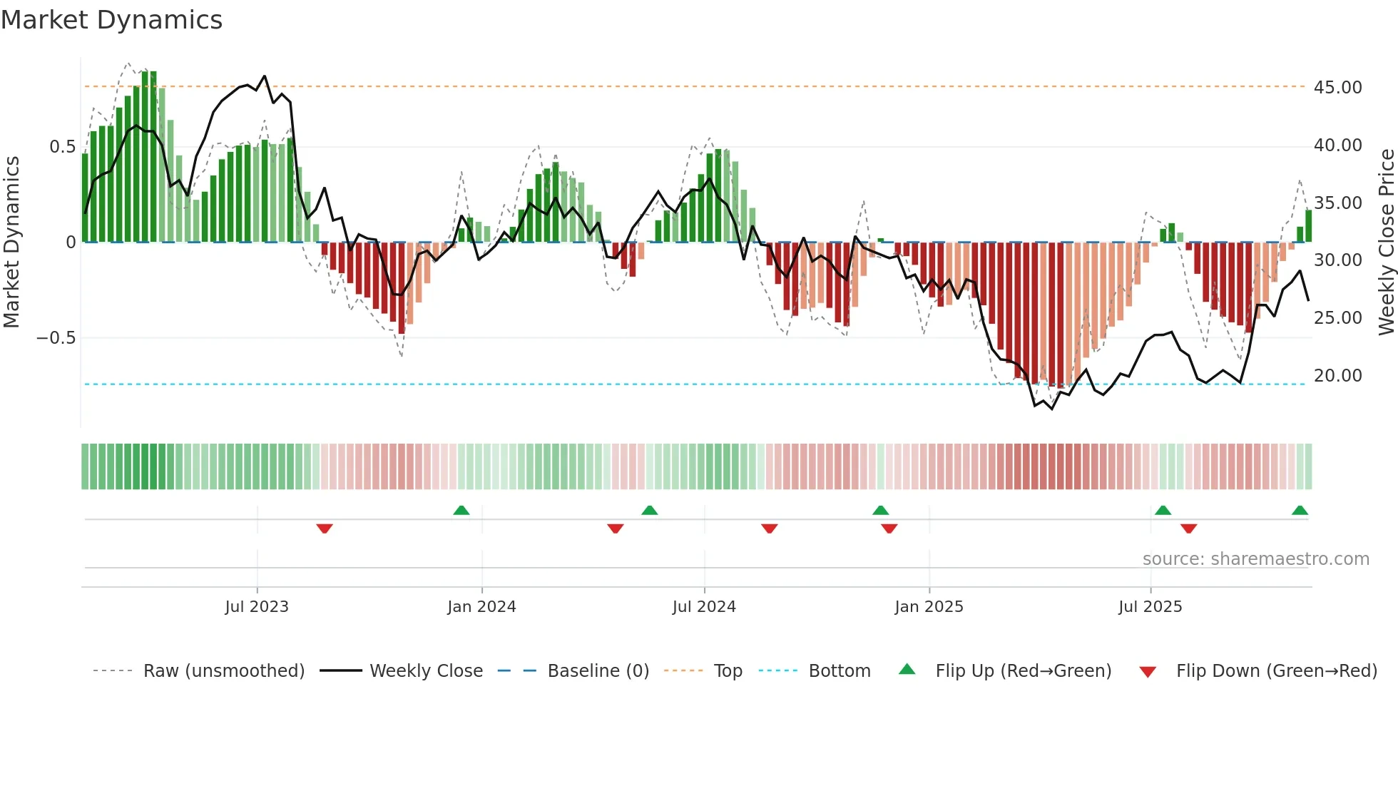 PDFS weekly Market Dynamics chart