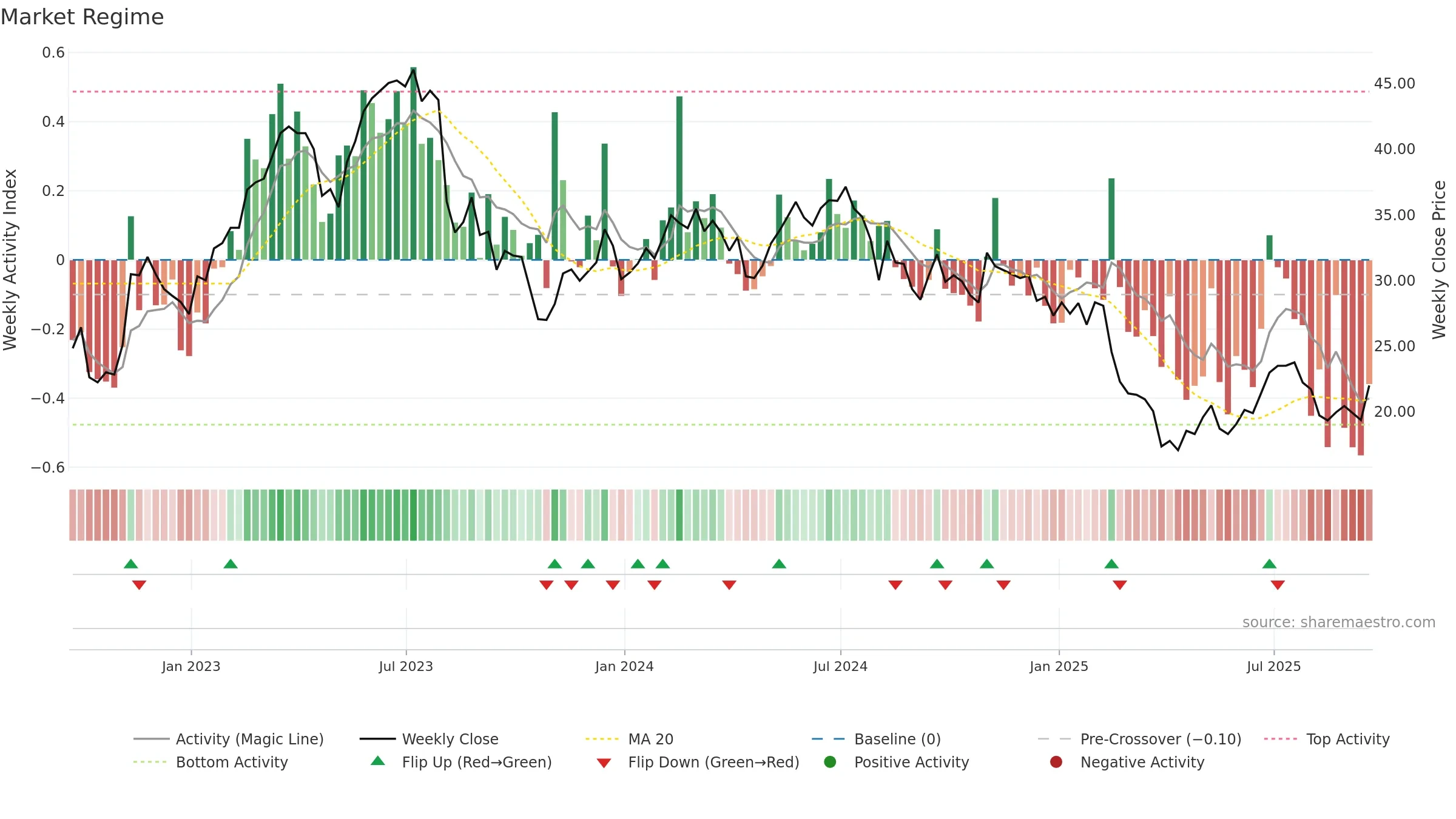 PDFS weekly Market Snapshot chart, closing 2025-09-19.