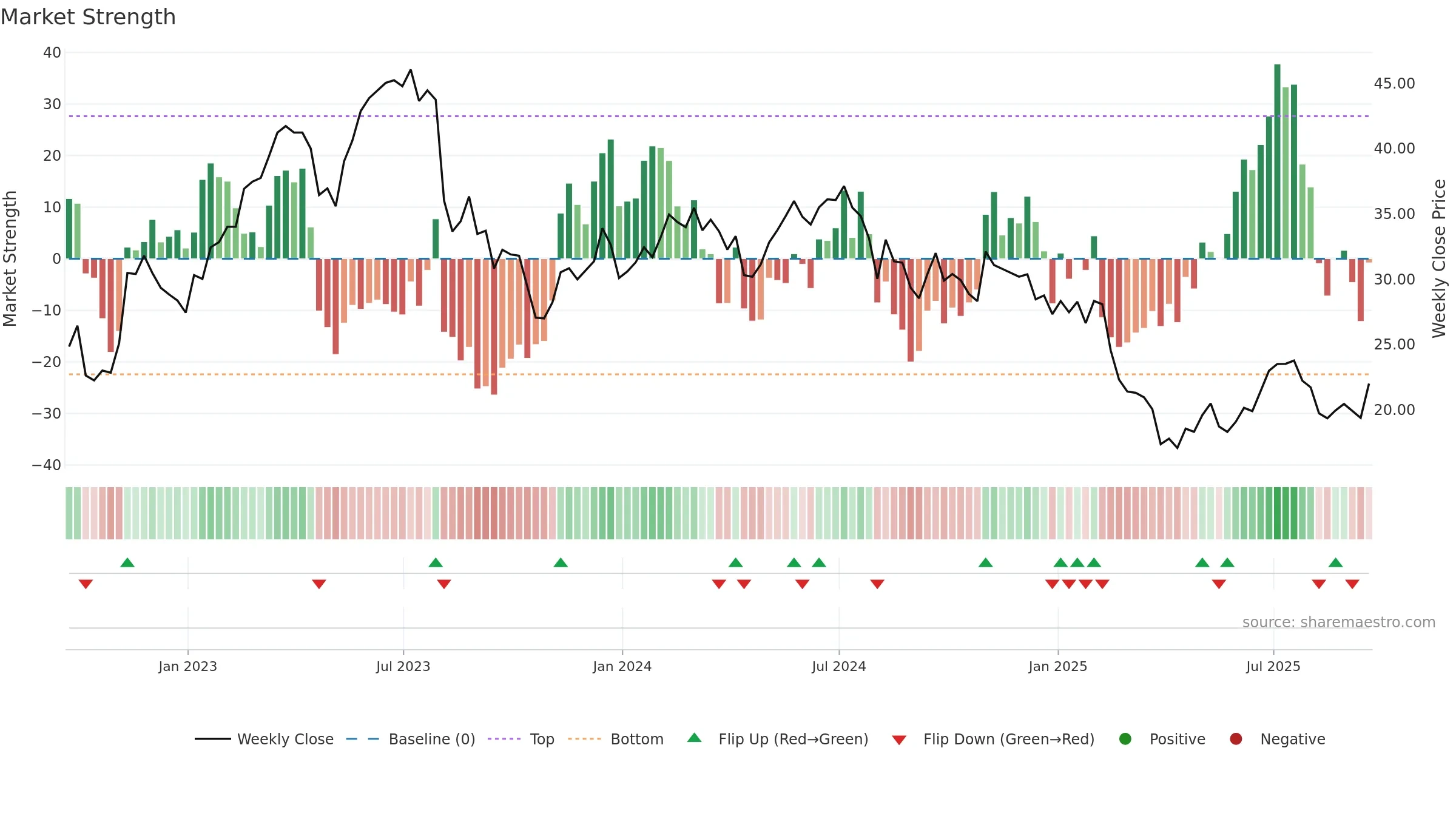 PDFS weekly Market Strength chart, closing 2025-09-19.
