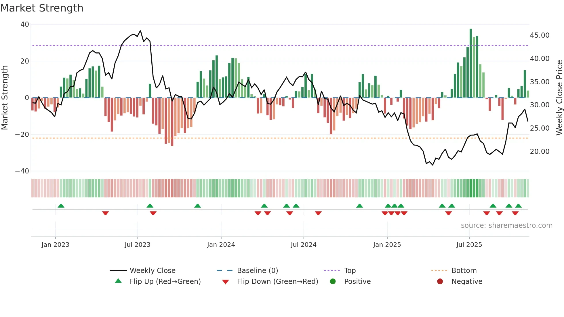 PDFS weekly Market Strength chart