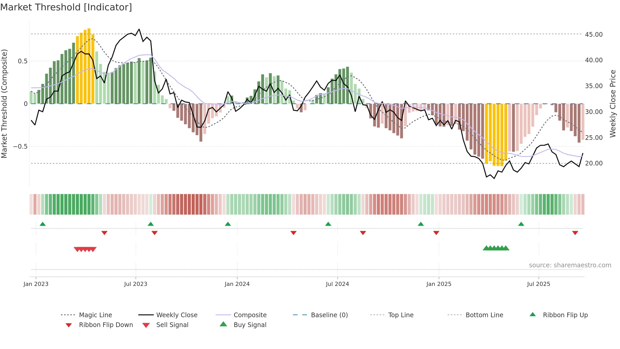 PDFS weekly Market Threshold chart, closing 2025-09-19.