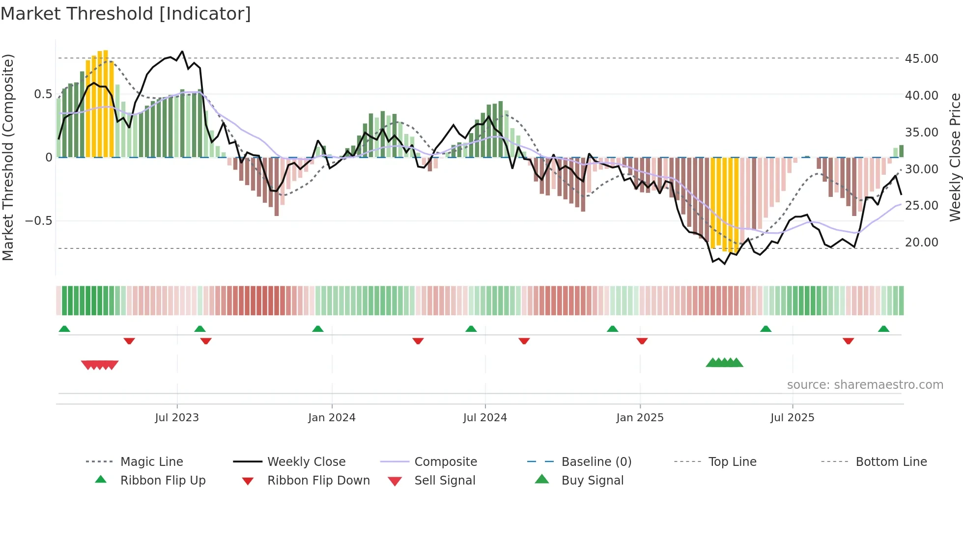 PDFS weekly Market Threshold chart
