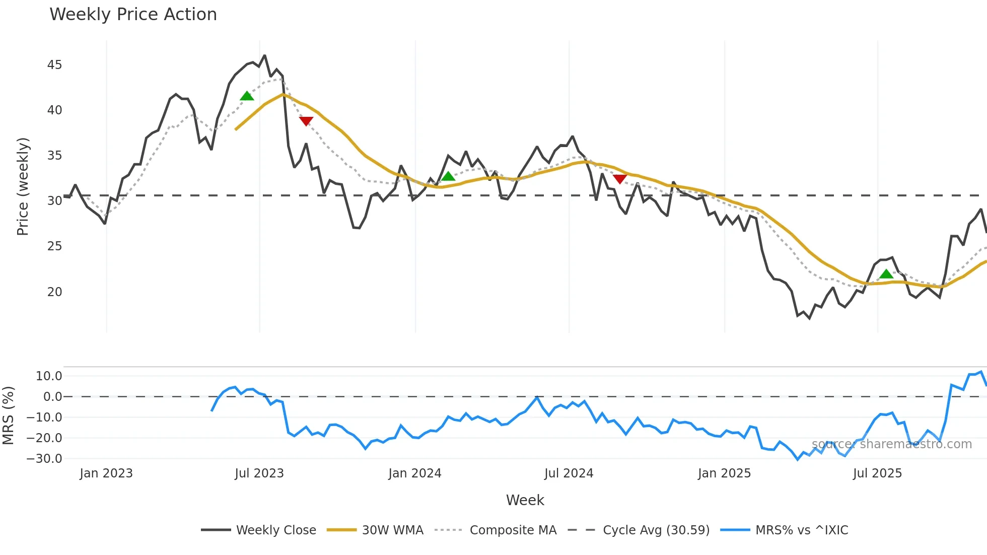 PDFS weekly Price Action chart, closing 2025-11-07