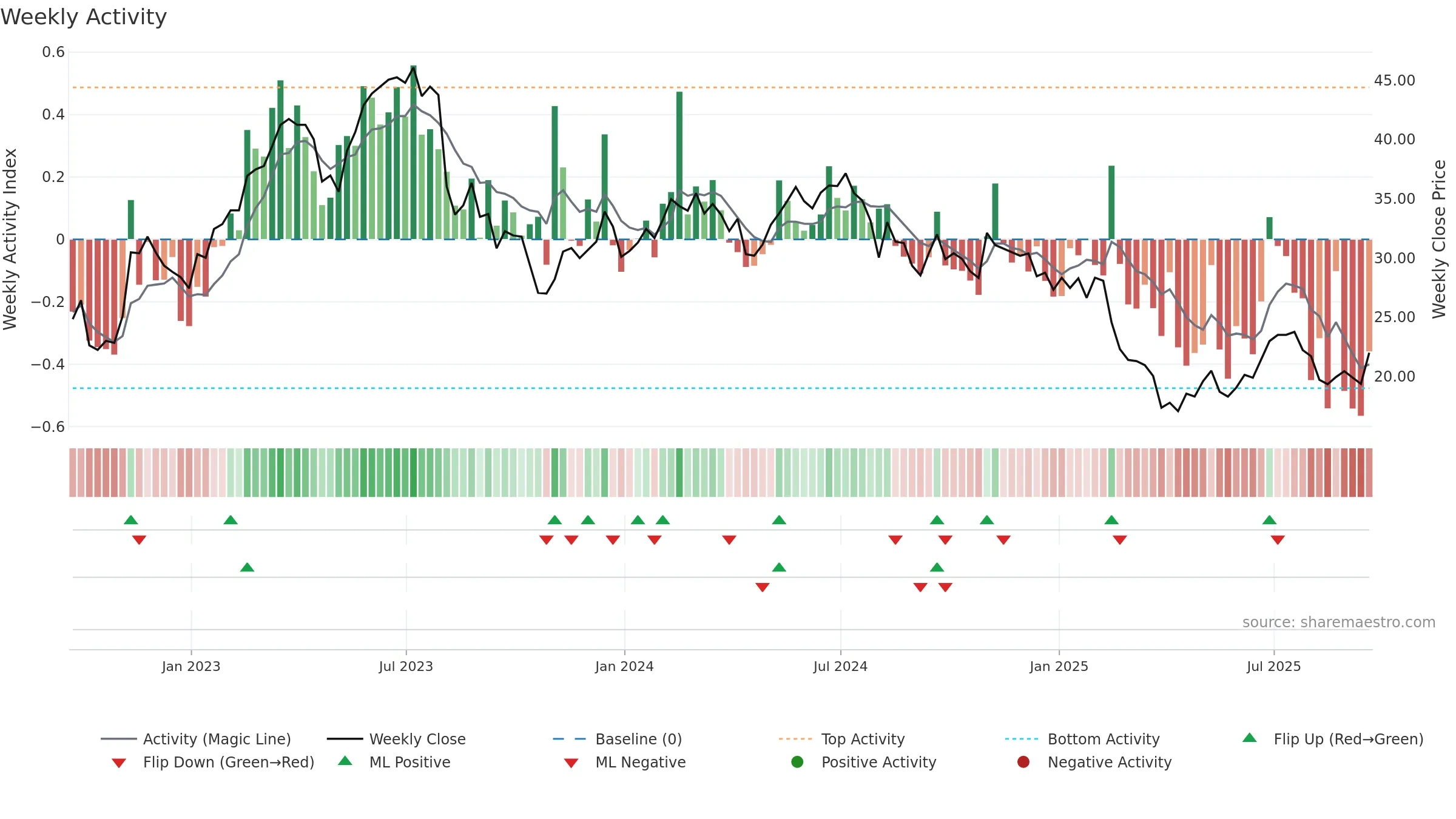 PDFS weekly Activity chart, closing 2025-09-19.