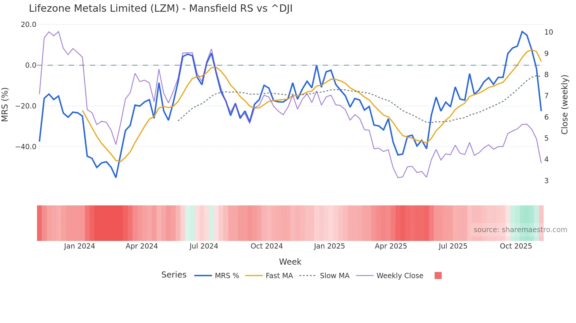 LZM Mansfield Relative Strength chart