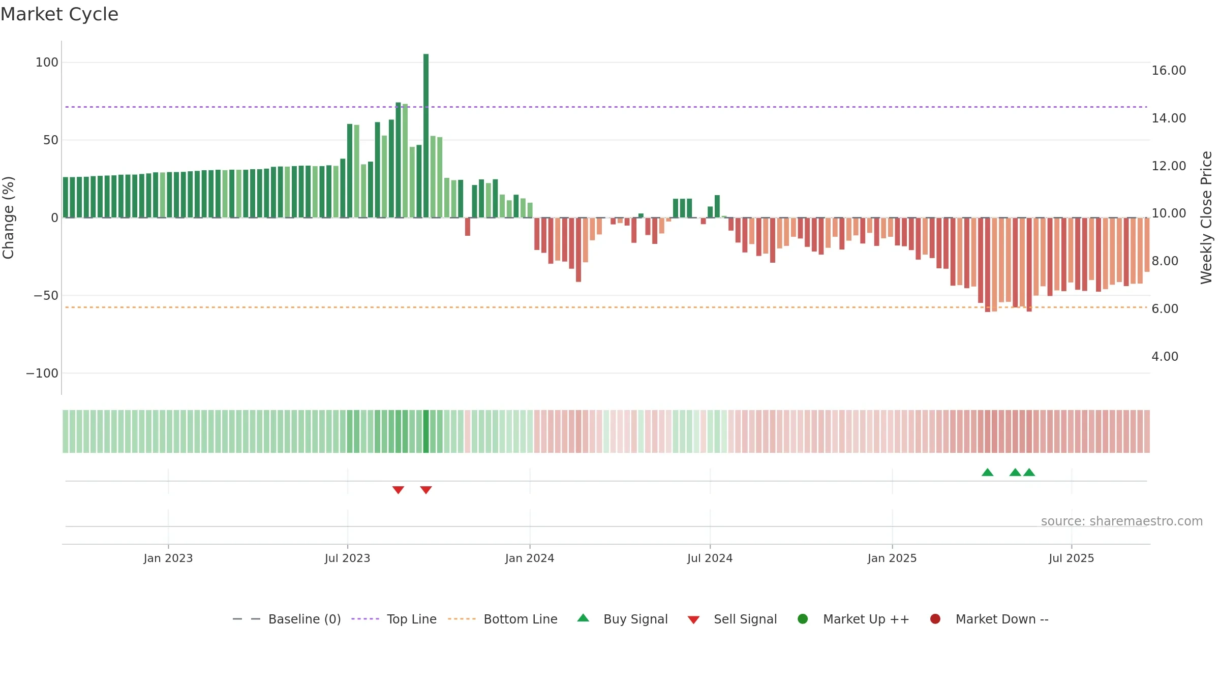 LZM weekly Market Cycle chart, closing 2025-09-15.