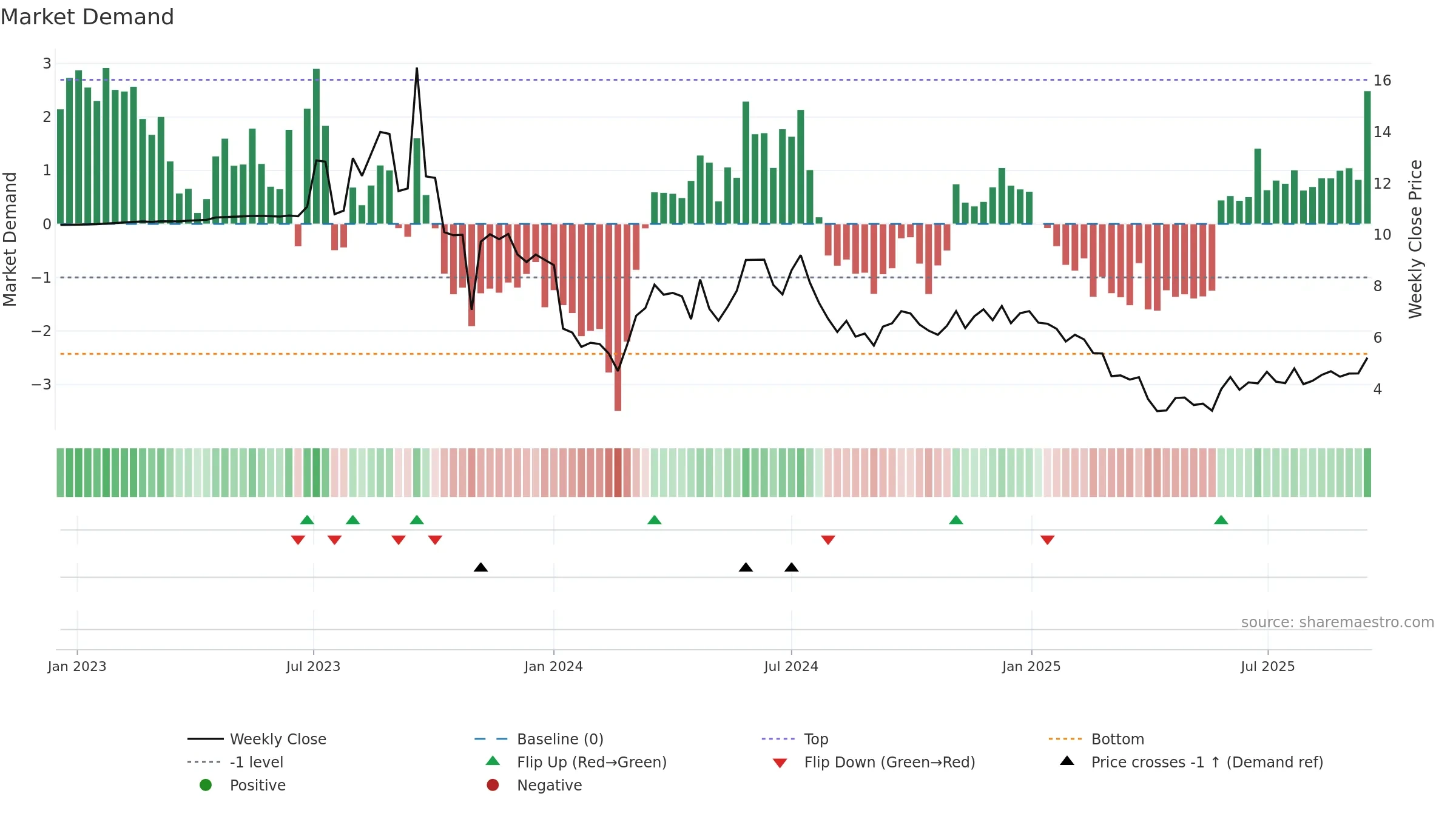 LZM weekly Market Demand chart, closing 2025-09-15.