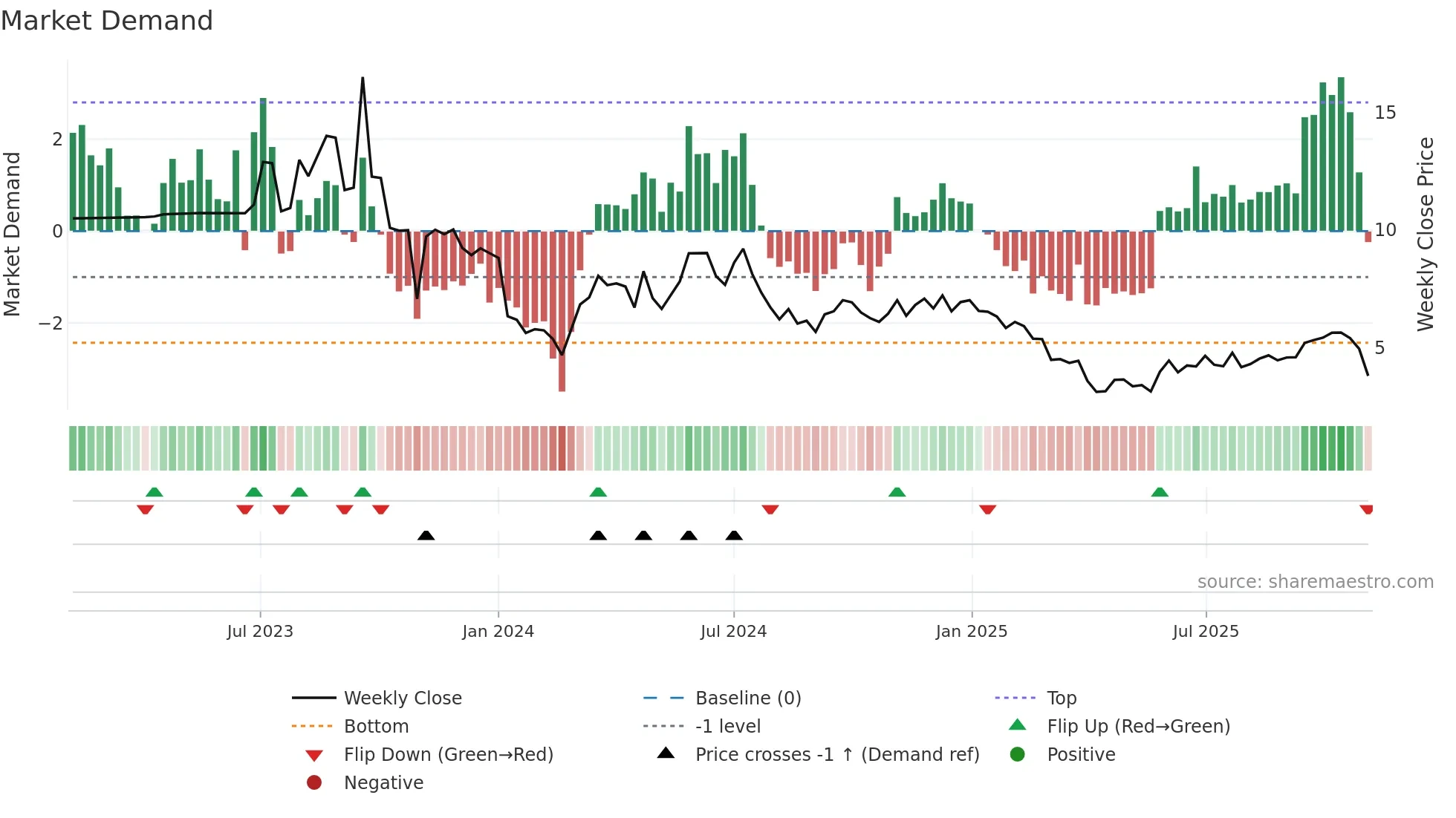 LZM weekly Market Demand chart