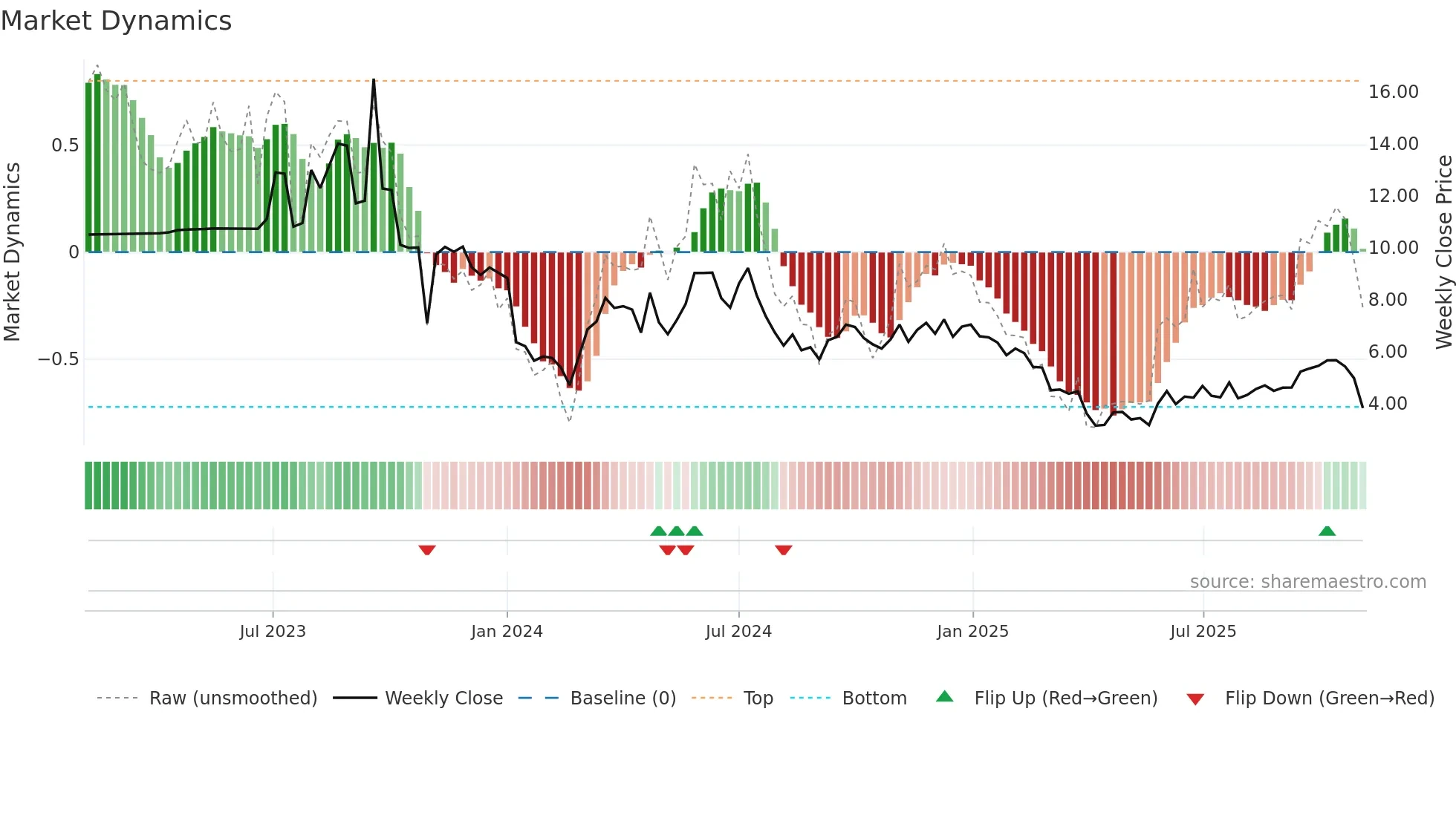 LZM weekly Market Dynamics chart