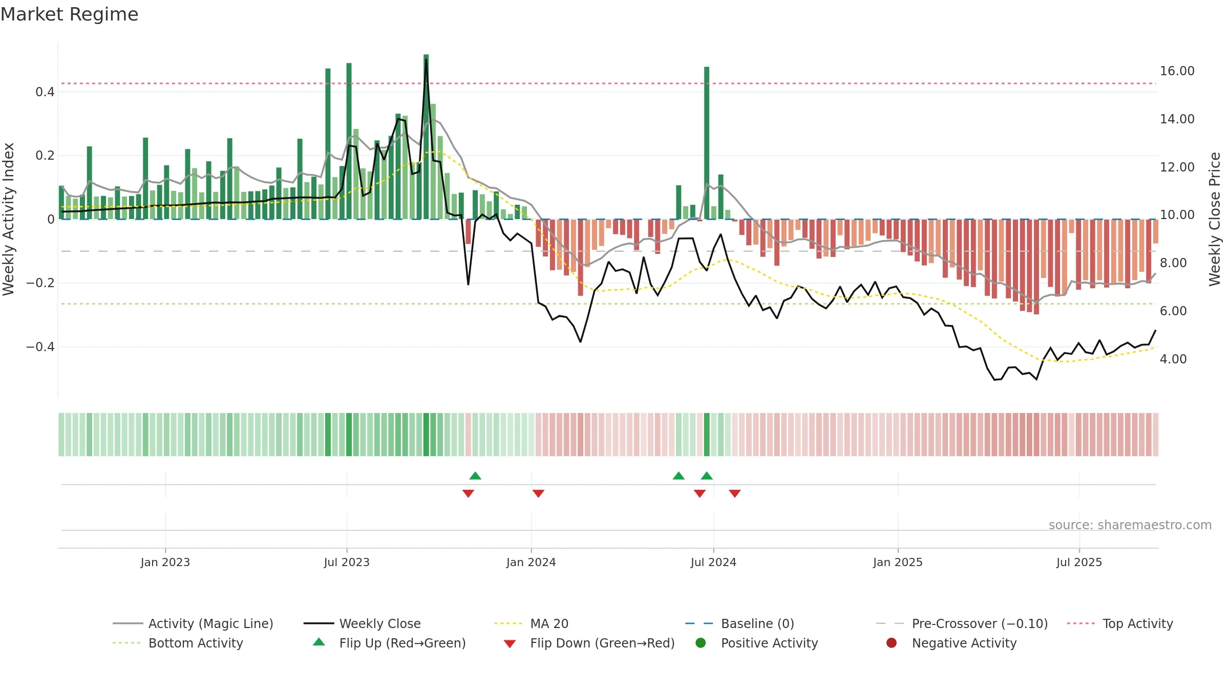 LZM weekly Market Snapshot chart, closing 2025-09-15.