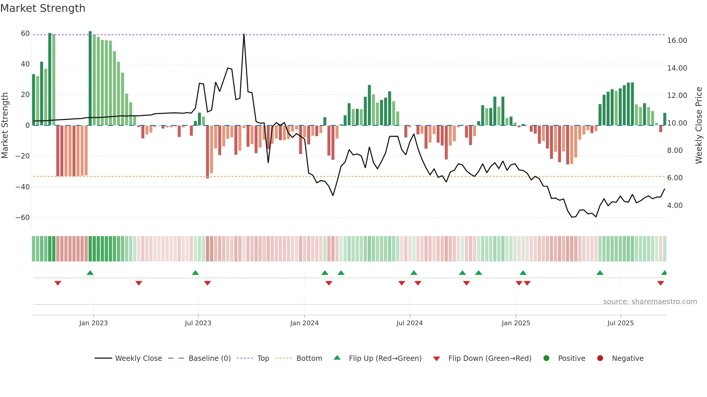 LZM weekly Market Strength chart, closing 2025-09-15.