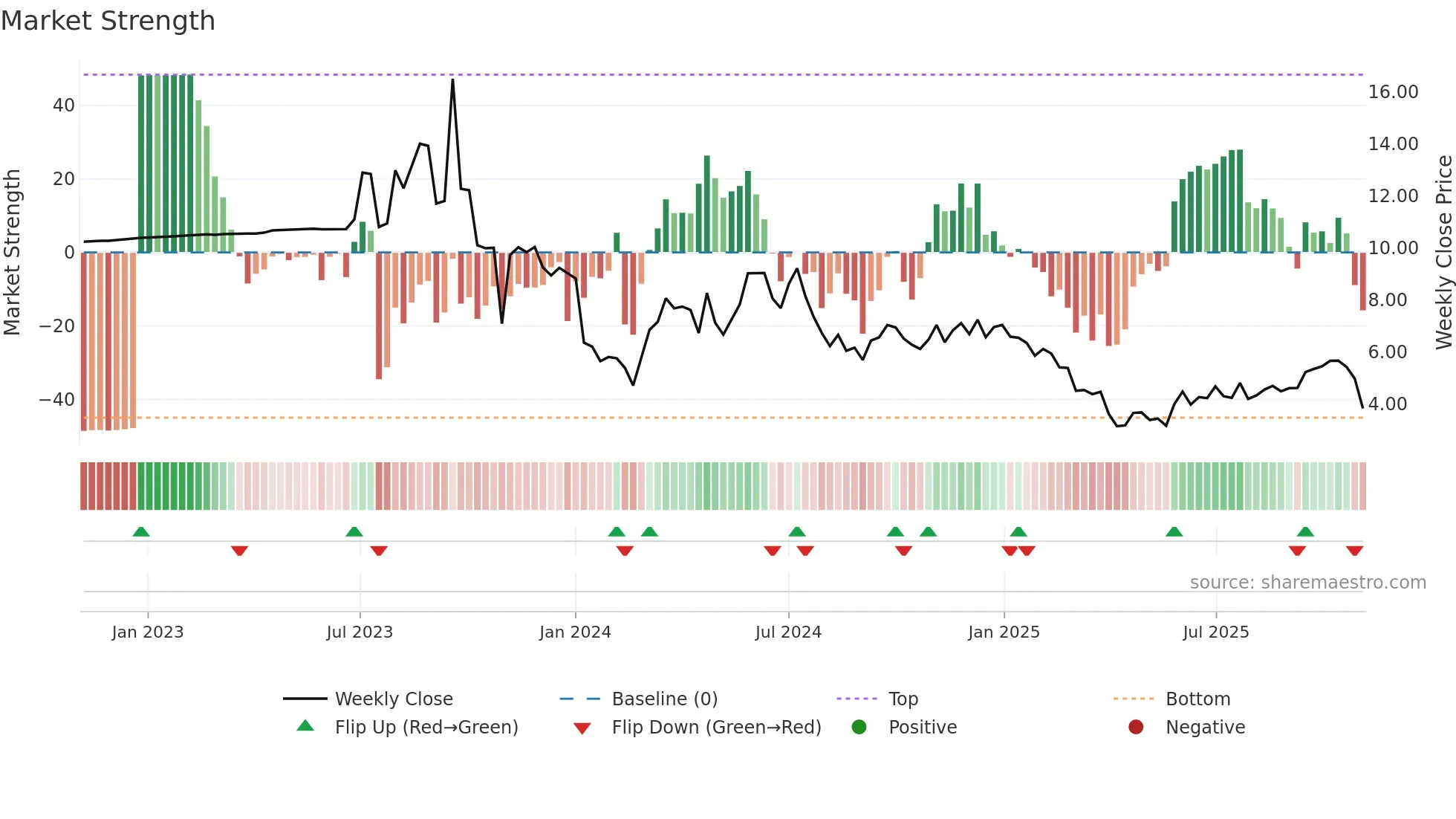 LZM weekly Market Strength chart