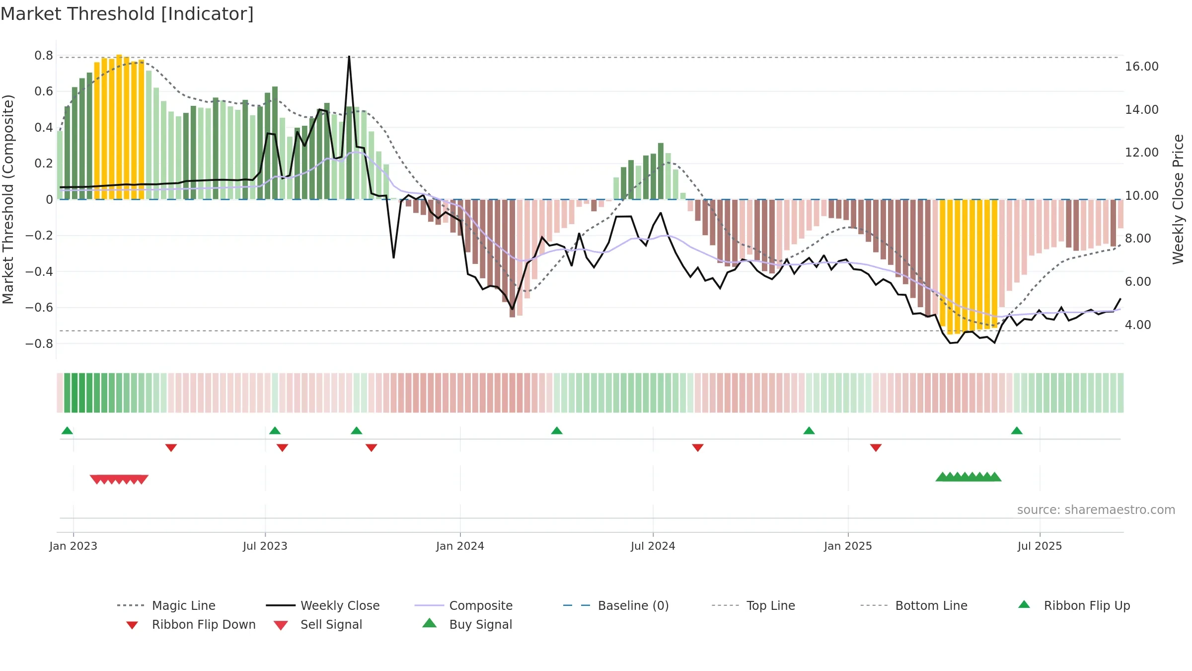 LZM weekly Market Threshold chart, closing 2025-09-15.