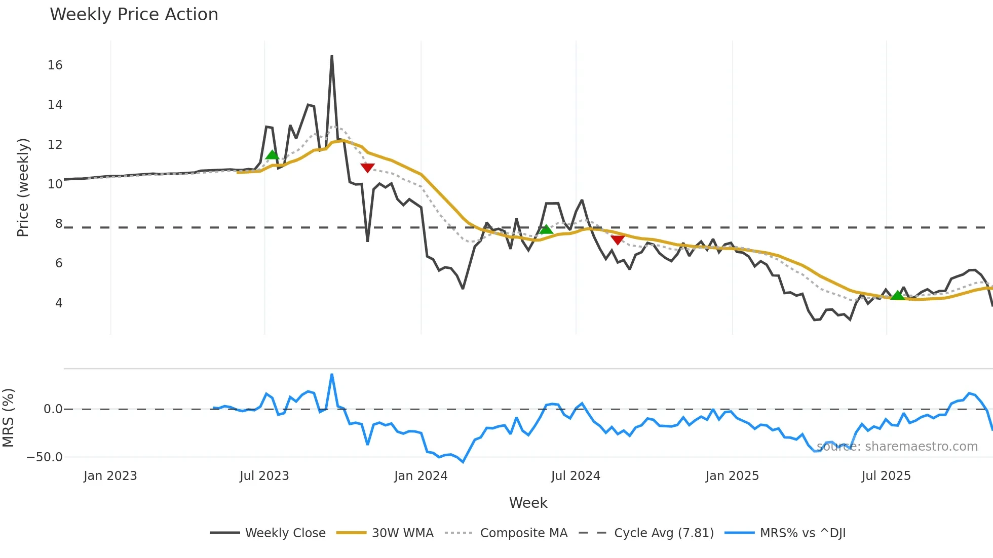 LZM weekly Price Action chart, closing 2025-11-03