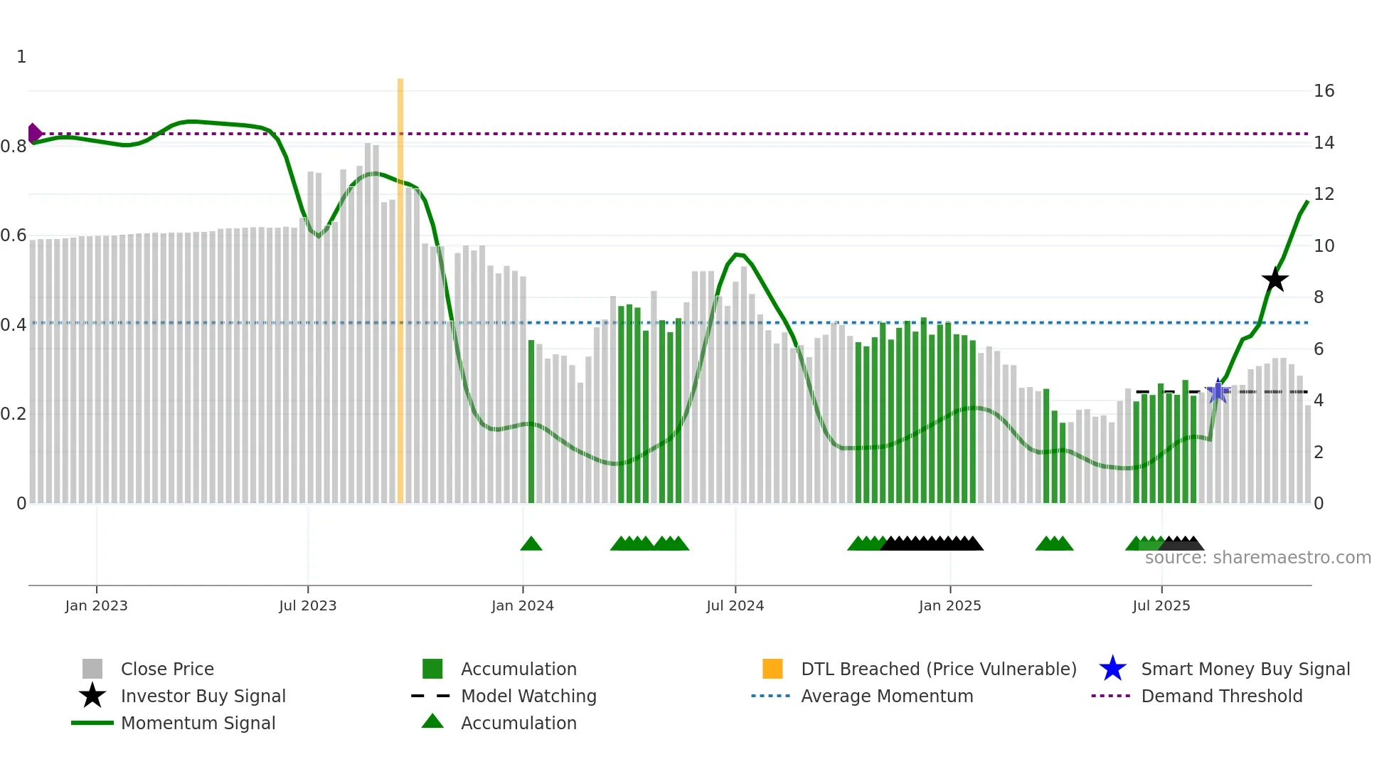 LZM weekly Smart Money chart