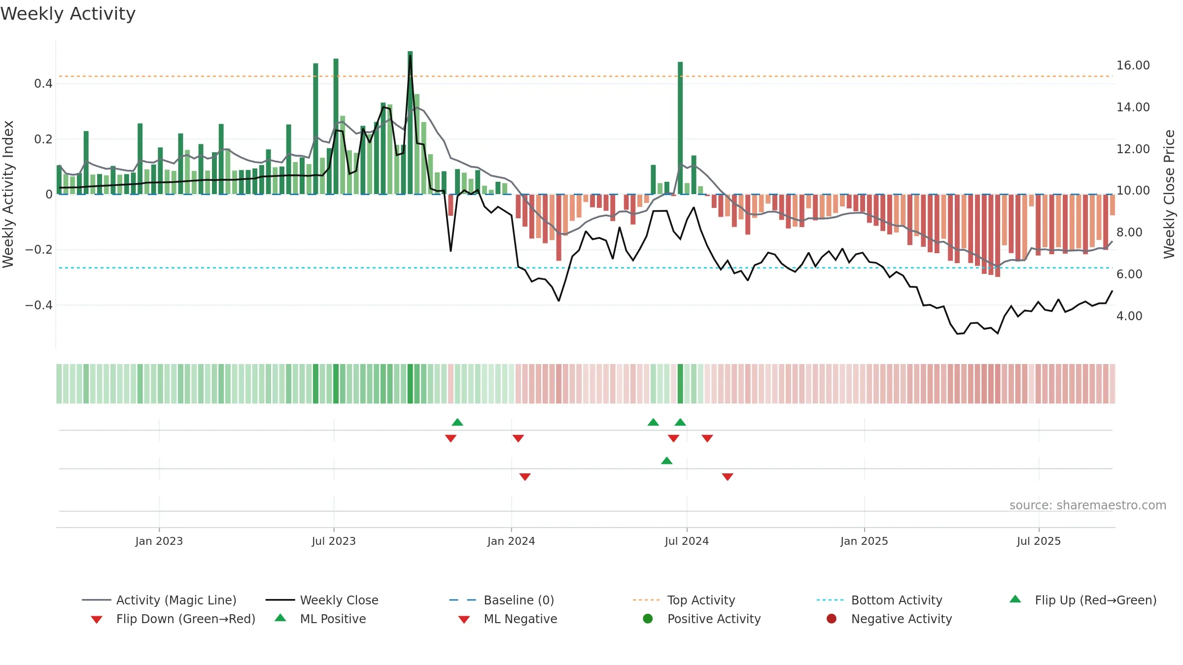 LZM weekly Activity chart, closing 2025-09-15.