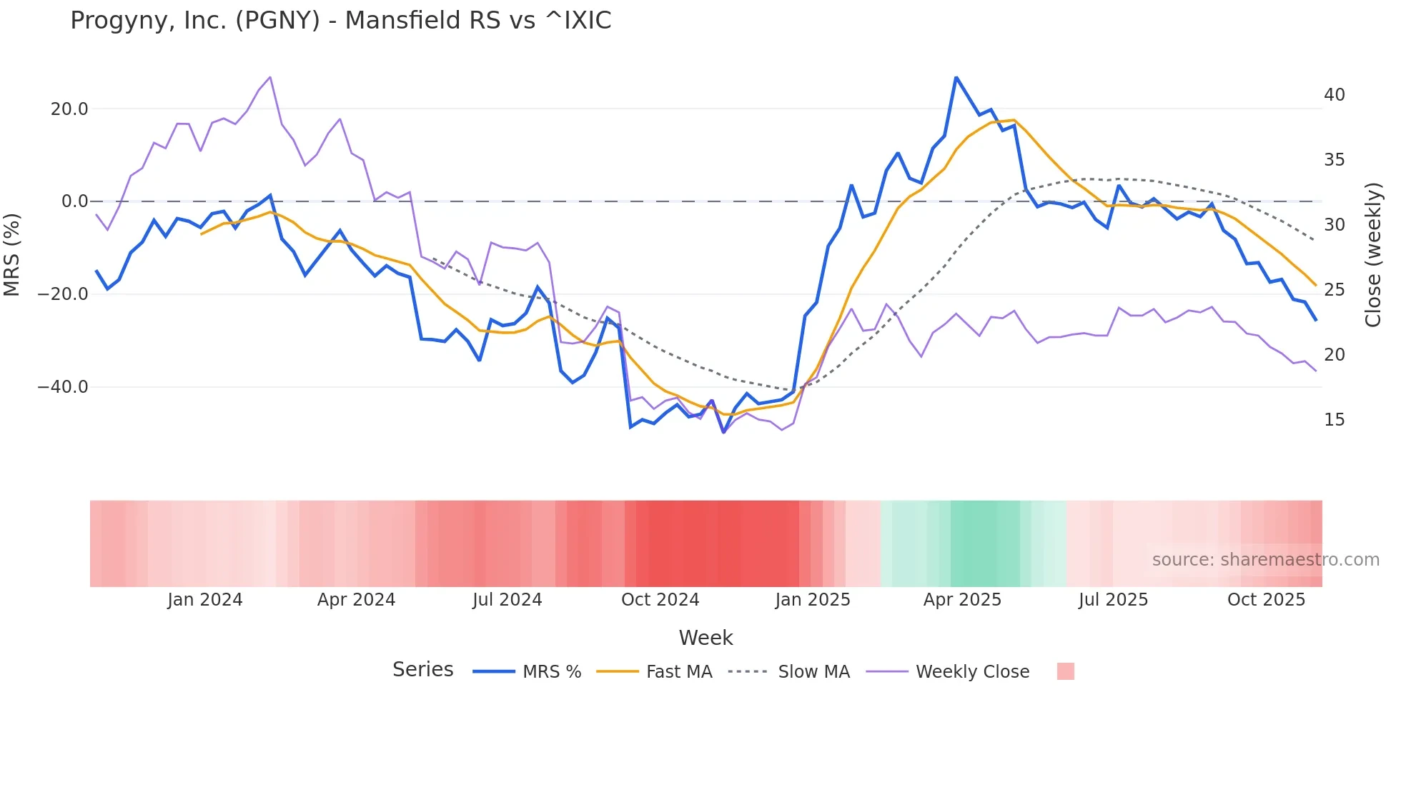 PGNY Mansfield Relative Strength chart