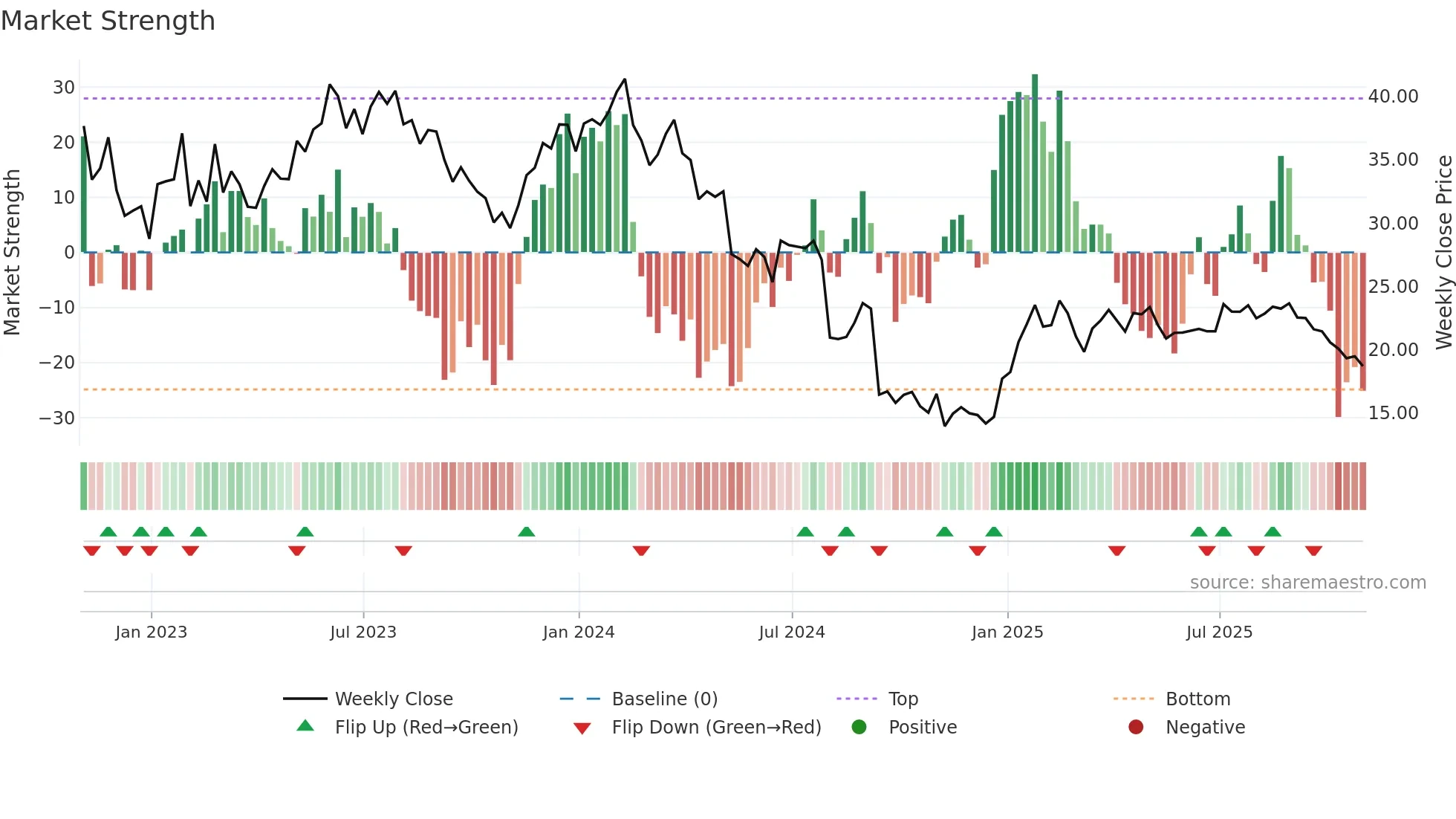 PGNY weekly Market Strength chart