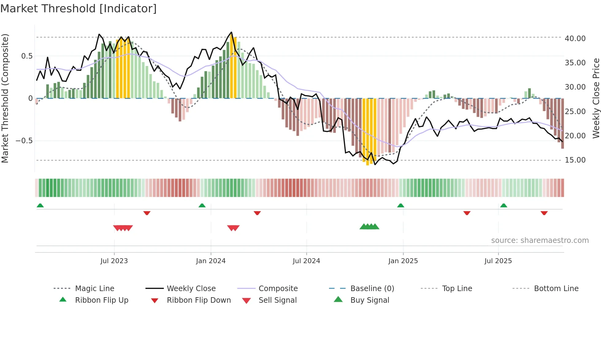 PGNY weekly Market Threshold chart