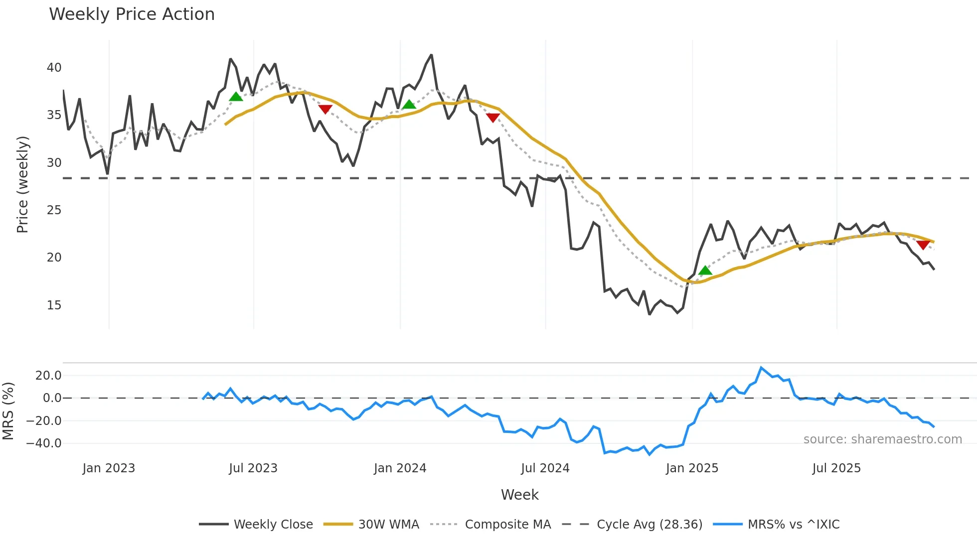 PGNY weekly Price Action chart, closing 2025-10-31