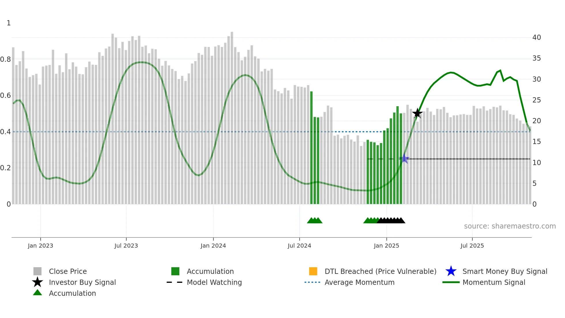 PGNY weekly Smart Money chart