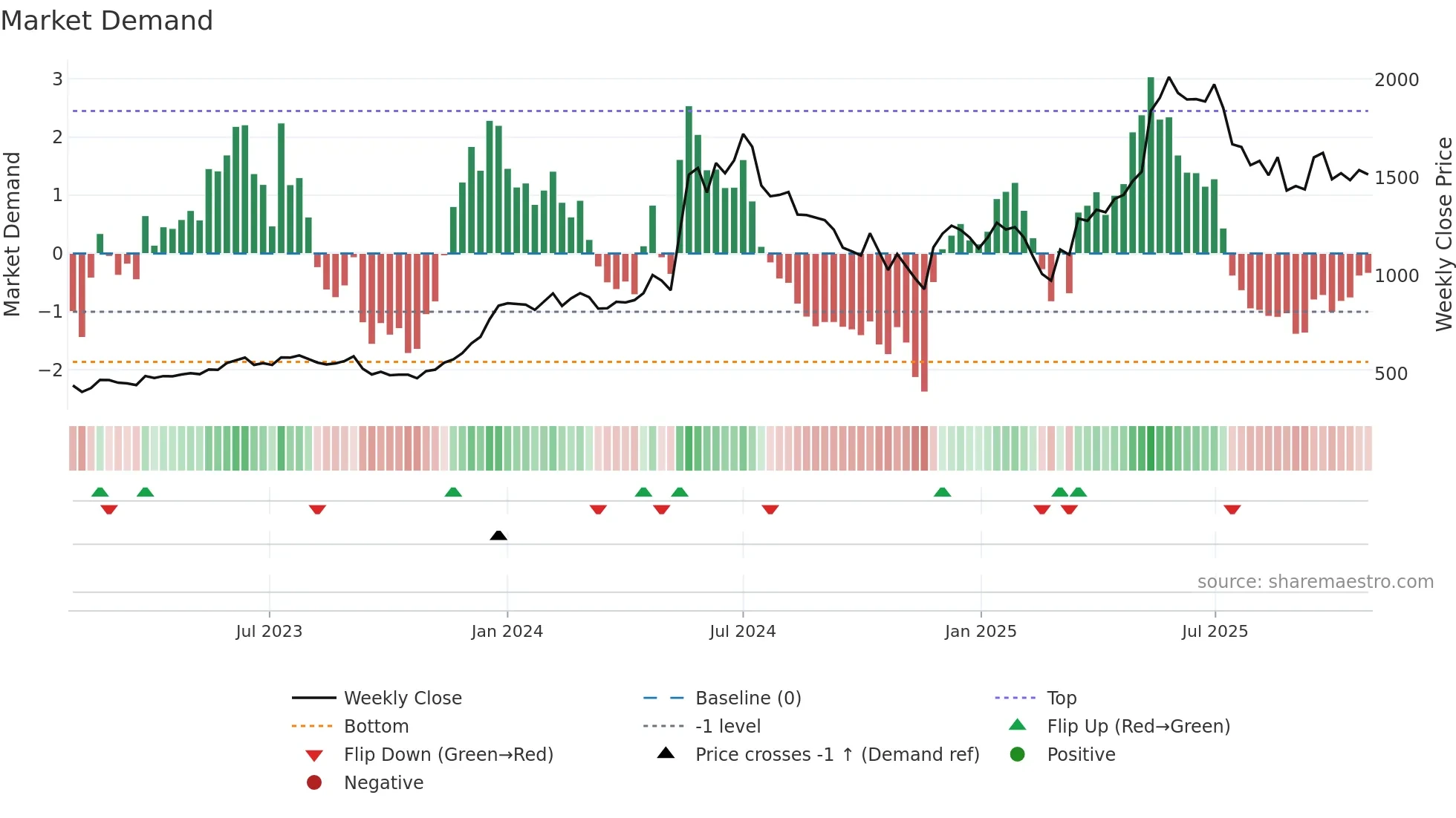 BDL weekly Market Demand chart